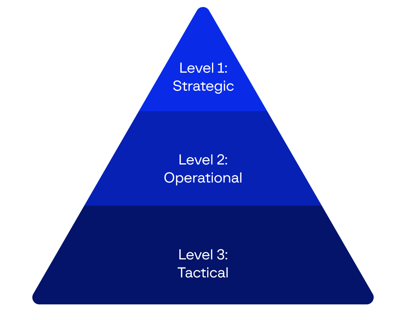 High-level distinctions between types of intelligence