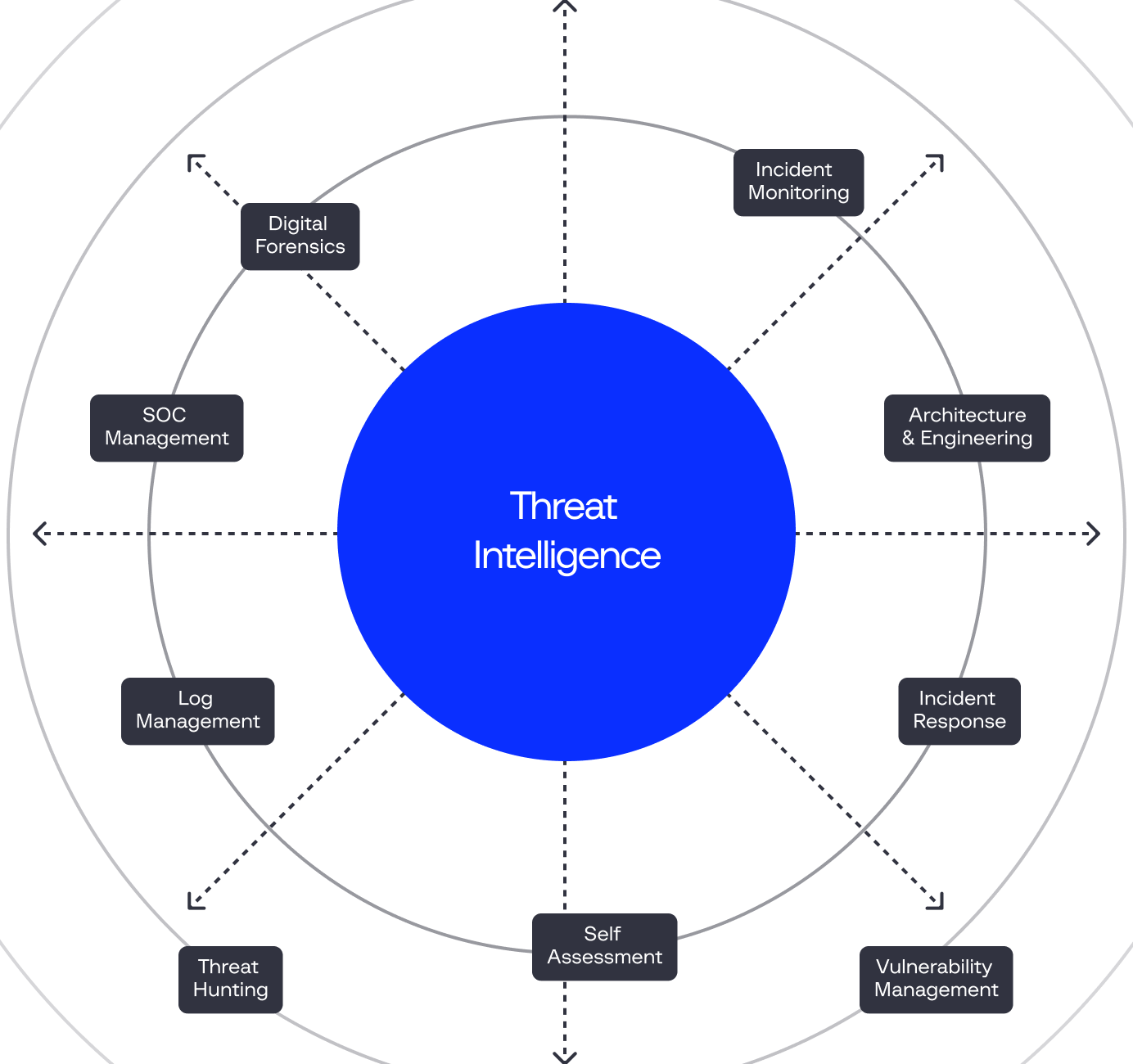 CTI integration across key security components