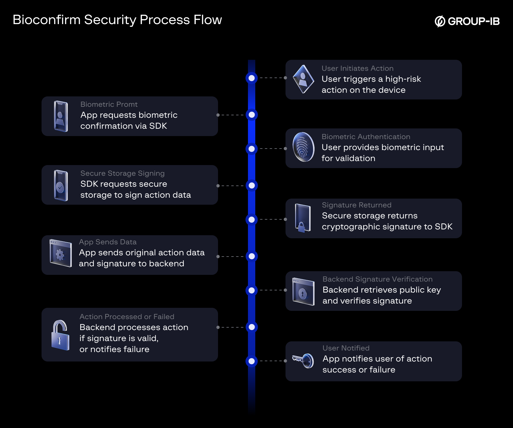 Flow of authenticating a high-risk user action using biometric verification and cryptographic tokens