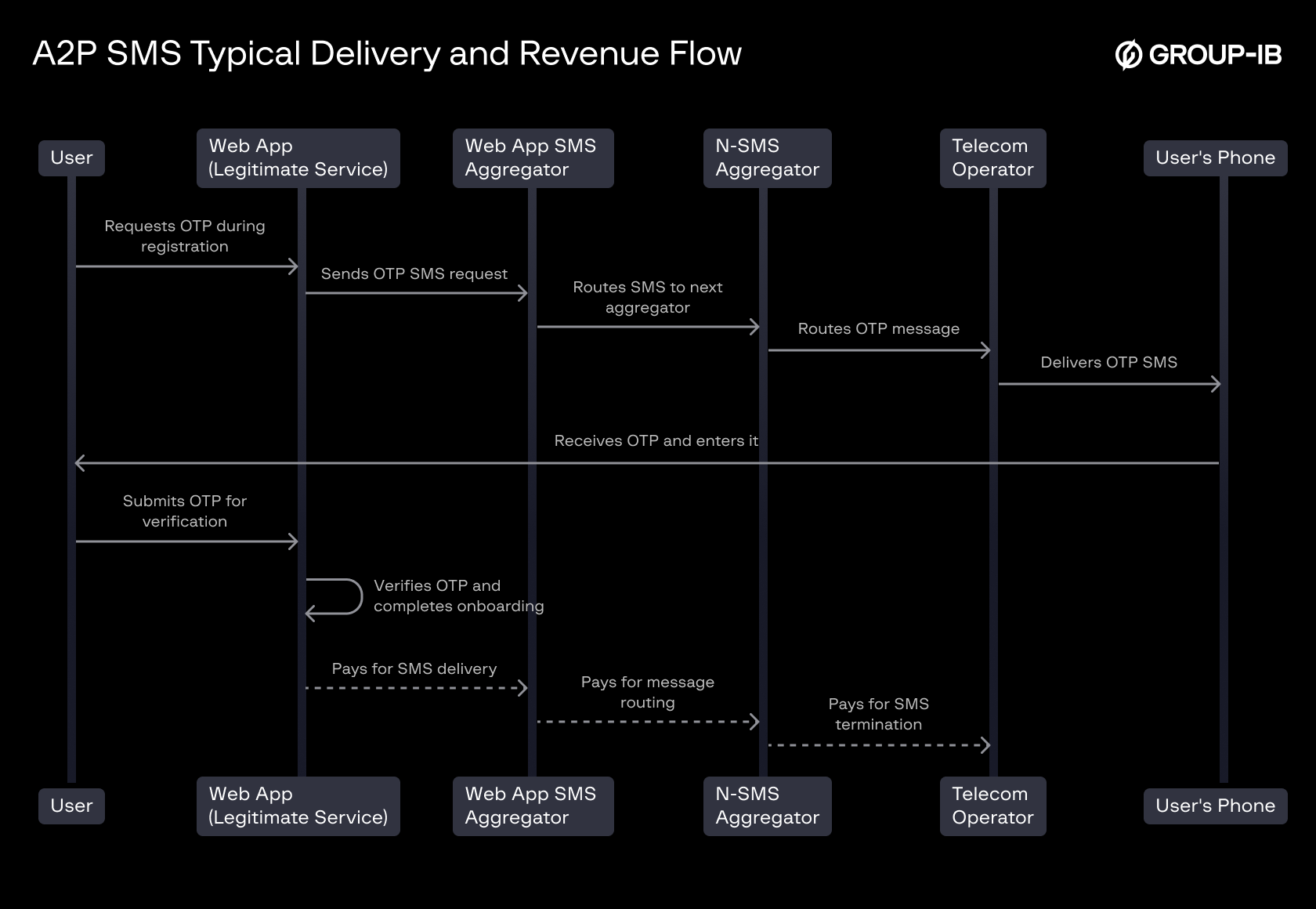 Figure 2. A2P SMS Typical Delivery and Revenue Flow