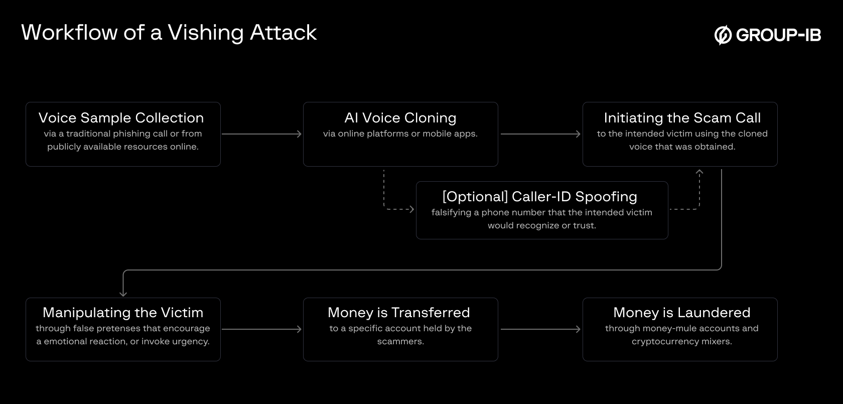 Figure 1. A typical workflow of a vishing attack.