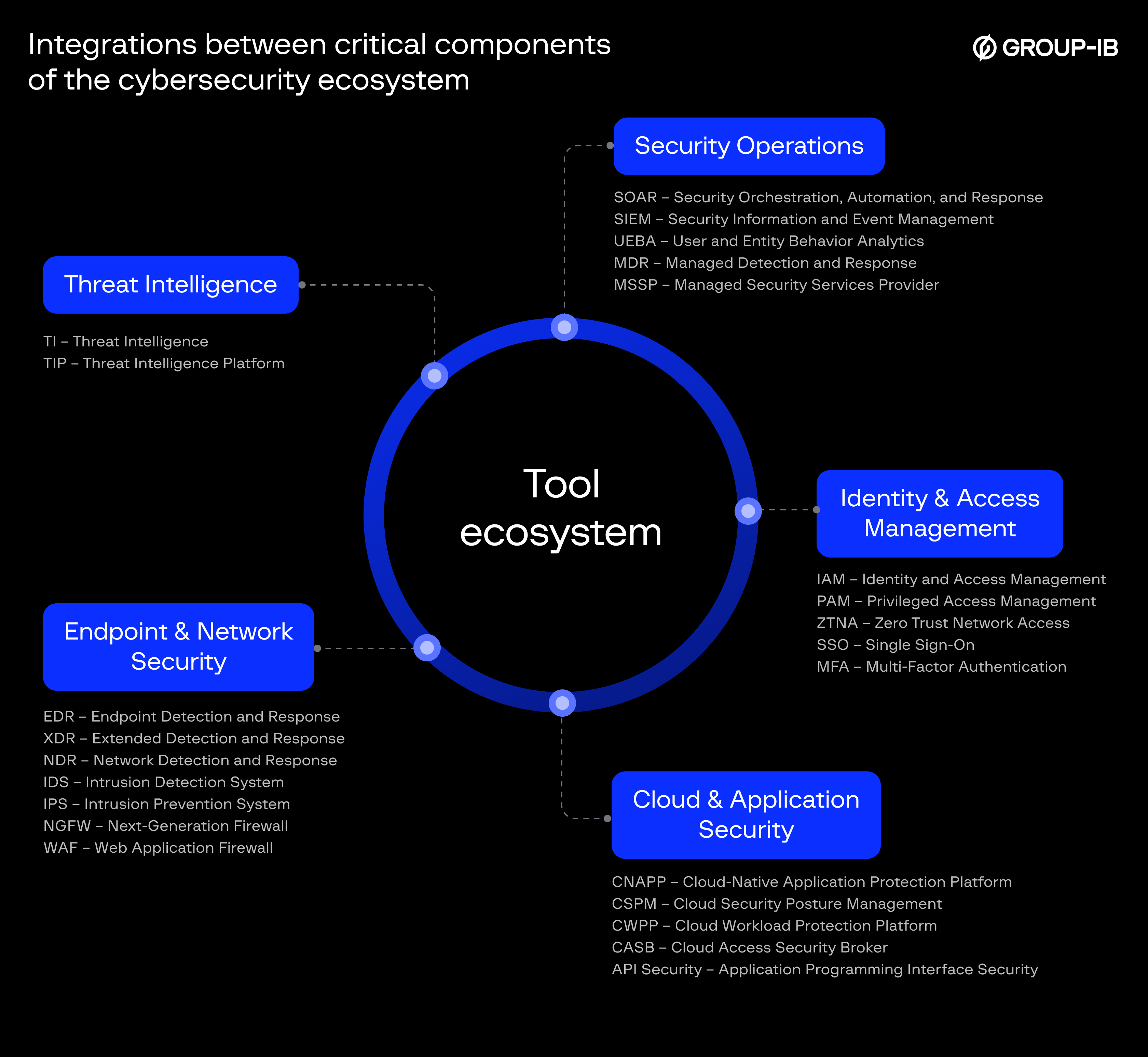 Image 1: Essential tools forming the cybersecurity ecosystem 