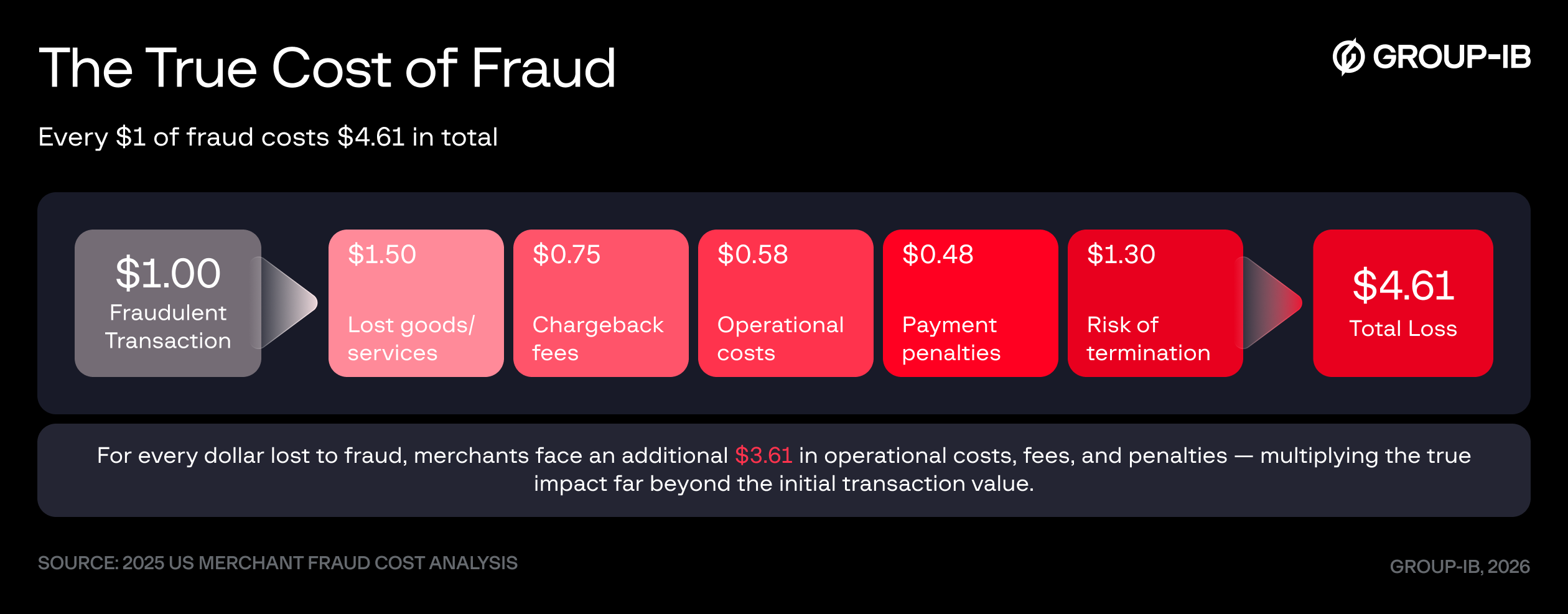 Cost of fraud