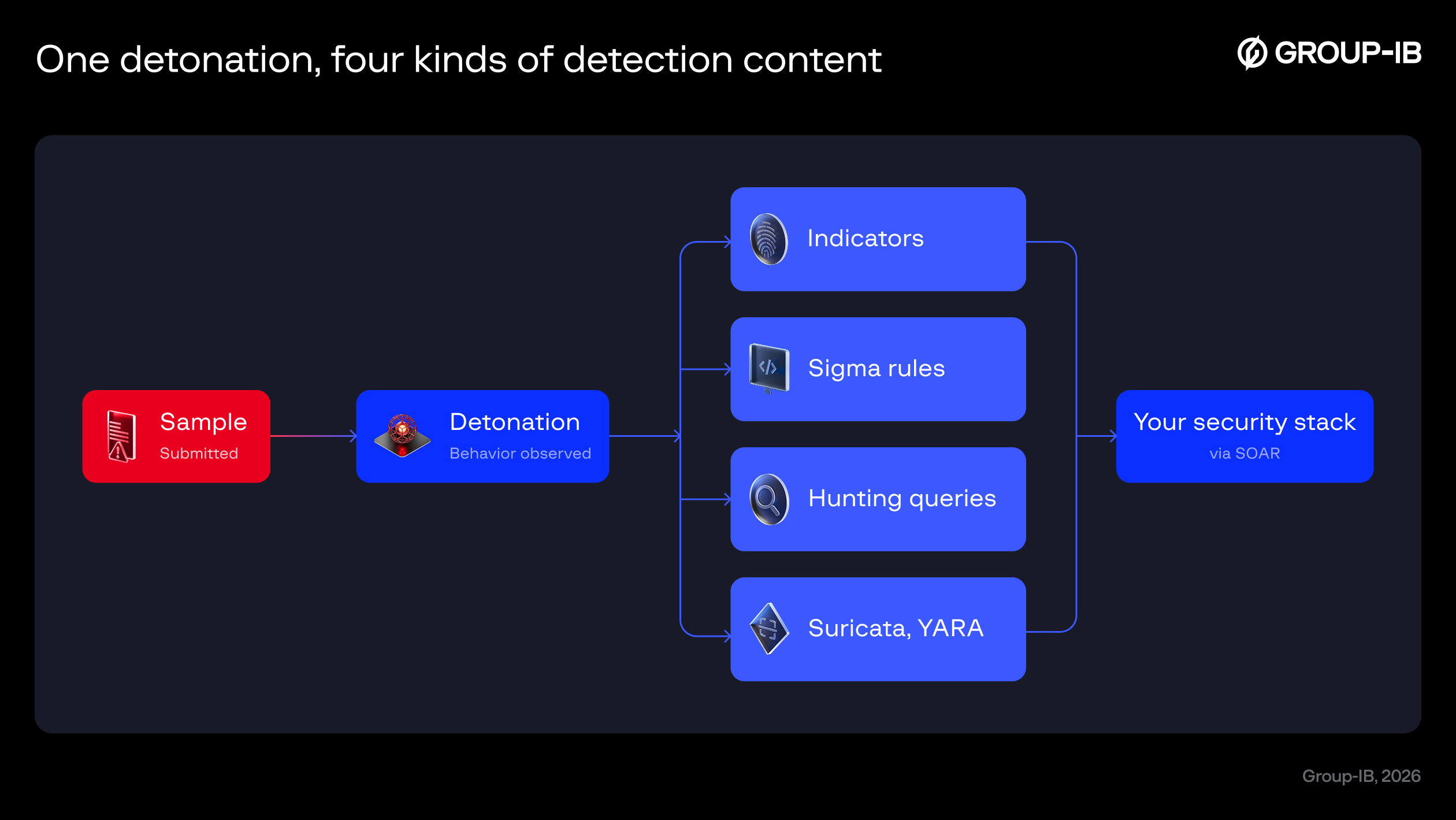 Figure 1. One detonation, four kinds of detection content
