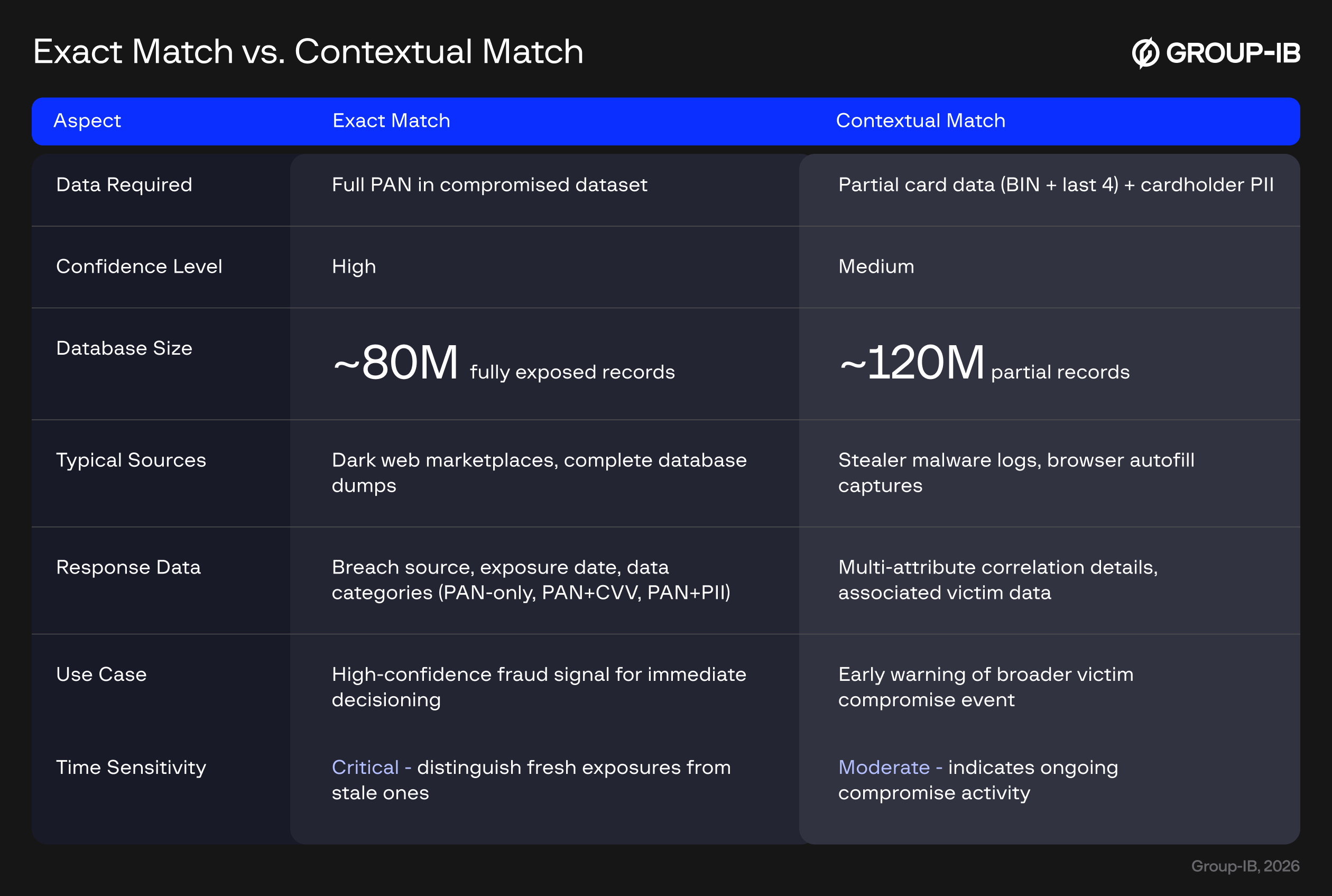 Exact Match vs. Contextual Match table