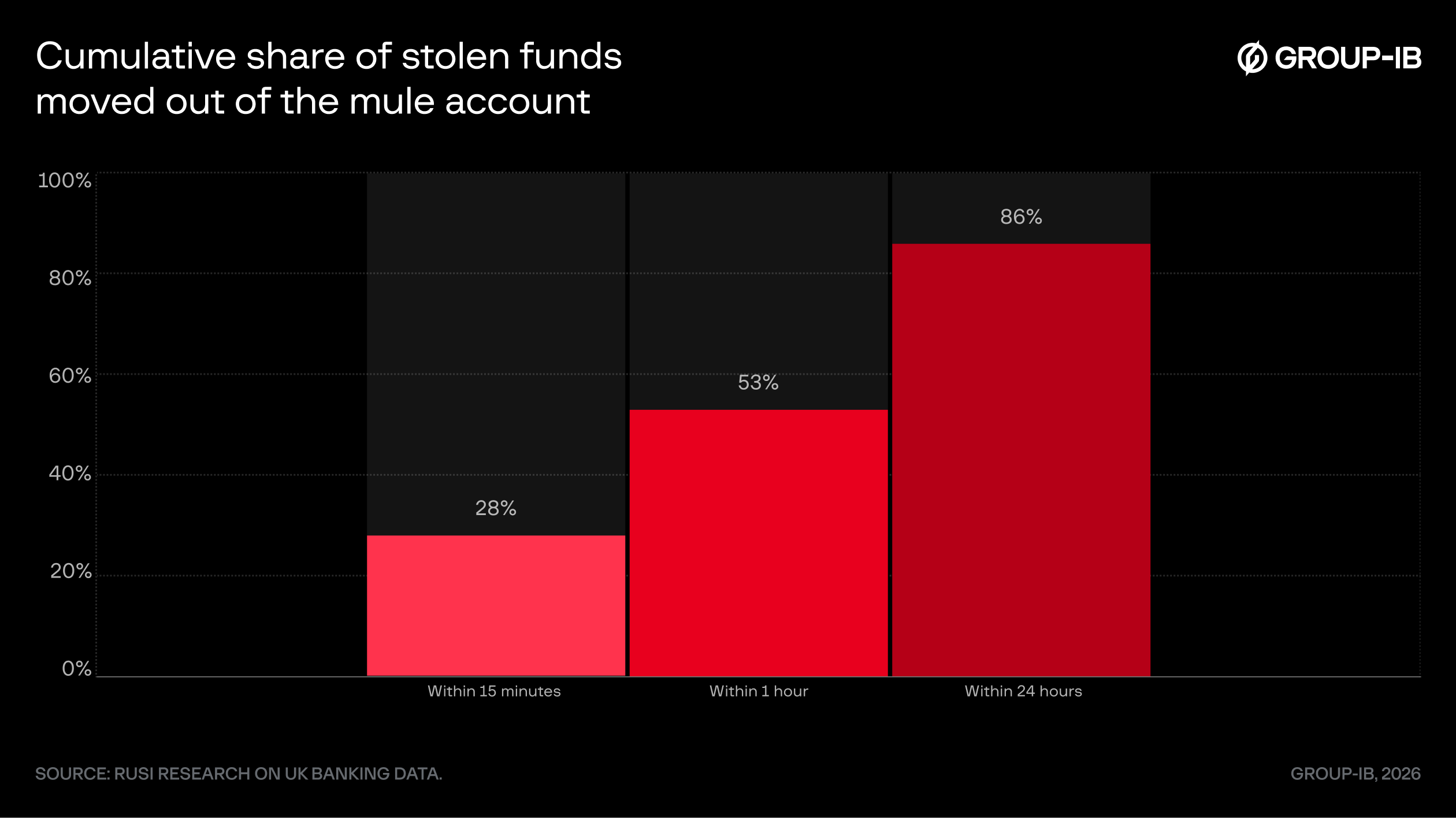 Cumulative share of stolen funds moved out of the mule account. Source: RUSI research on UK banking data.