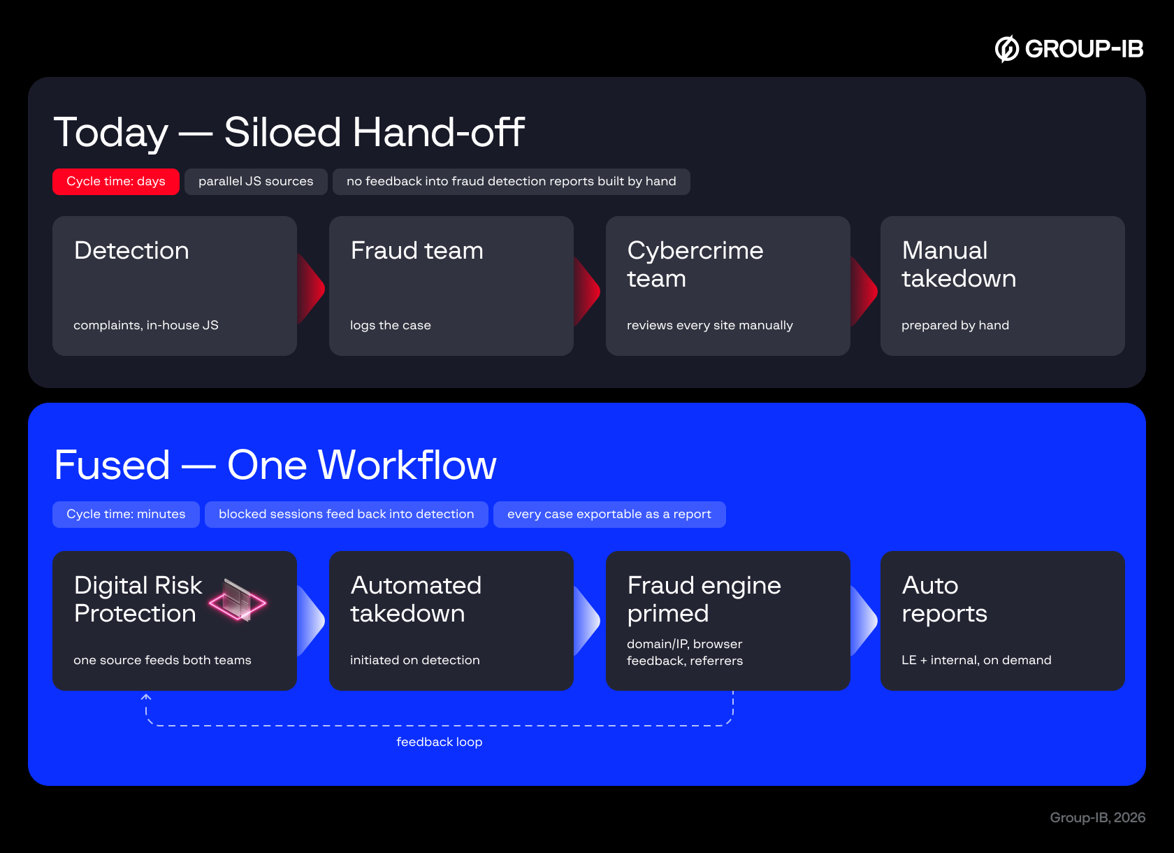 The same phishing incident through a siloed hand-off versus a fused workflow. The fused path is measured in minutes and closes the loop.