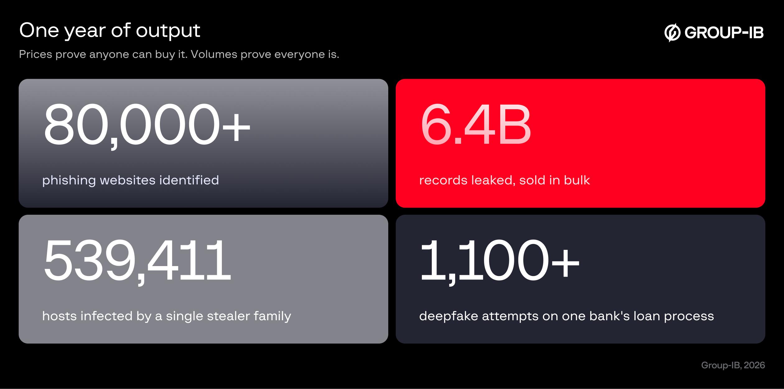 Scale is the second proof. These are single year, single source figures. The true totals are larger.