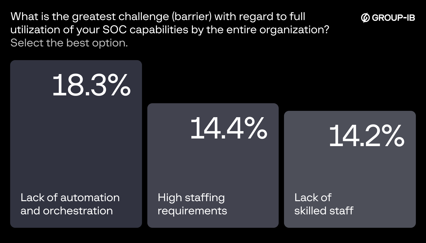 Figure 1. The SANS 2024 SOC Survey identified 