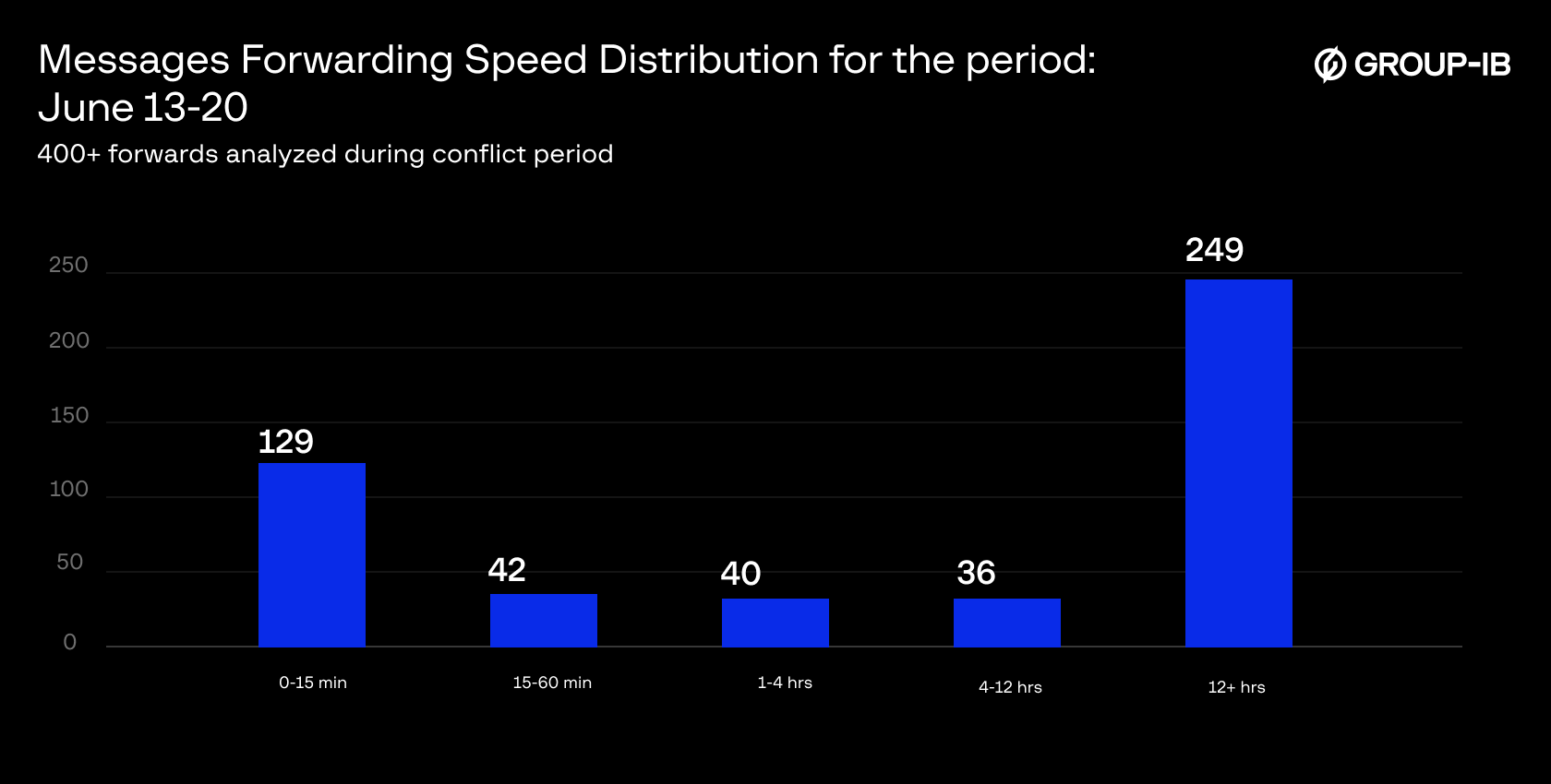 Figure 15: Hour-of-Day Activity of Monitored Hacktivist Channels, June 13-20
