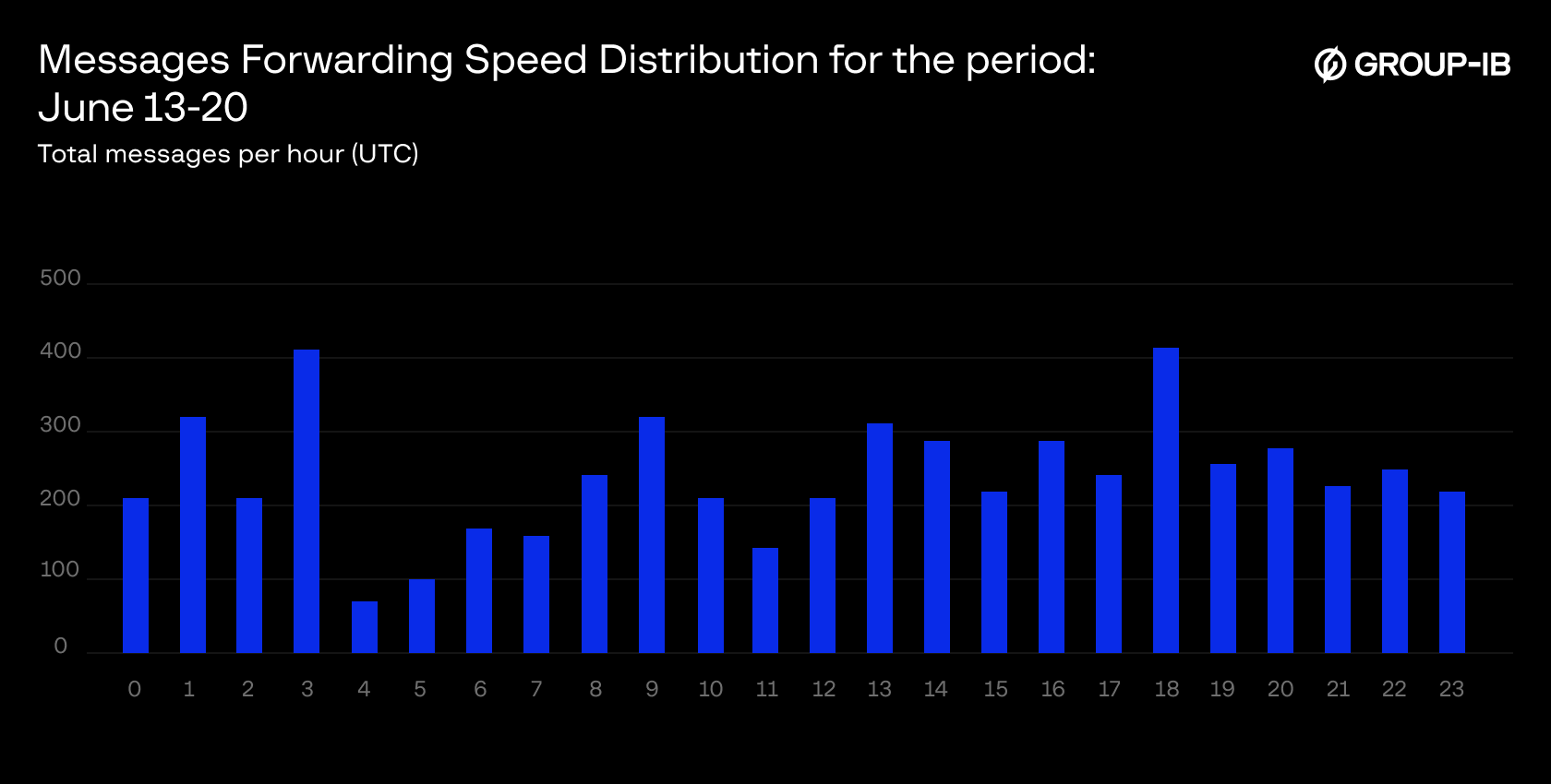 Figure 16: Hour-of-Day Activity of Monitored Hacktivist Channels, June 13-20