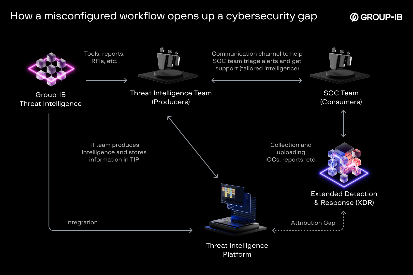 Image 2: Misconfiguration in a typical integration workflow 
