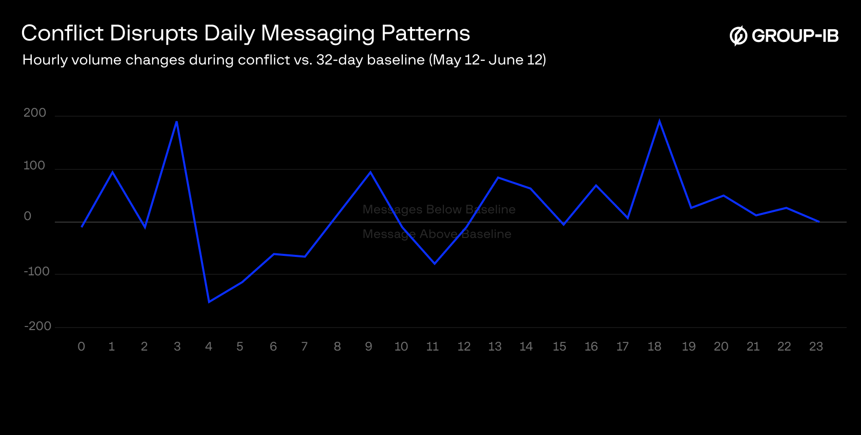 Figure 17: Change in active hours during the baseline period (May 12 - June 12) vs. conflict period (June 13-20)