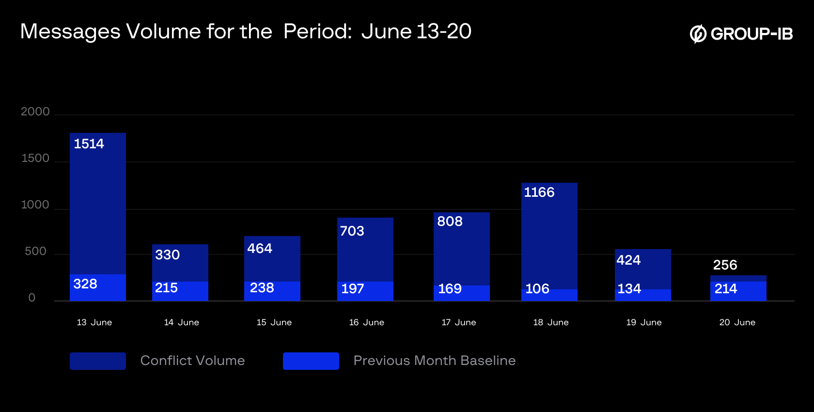 Figure 14: Daily message volume across hacktivist channels, between June 13-20, 2025