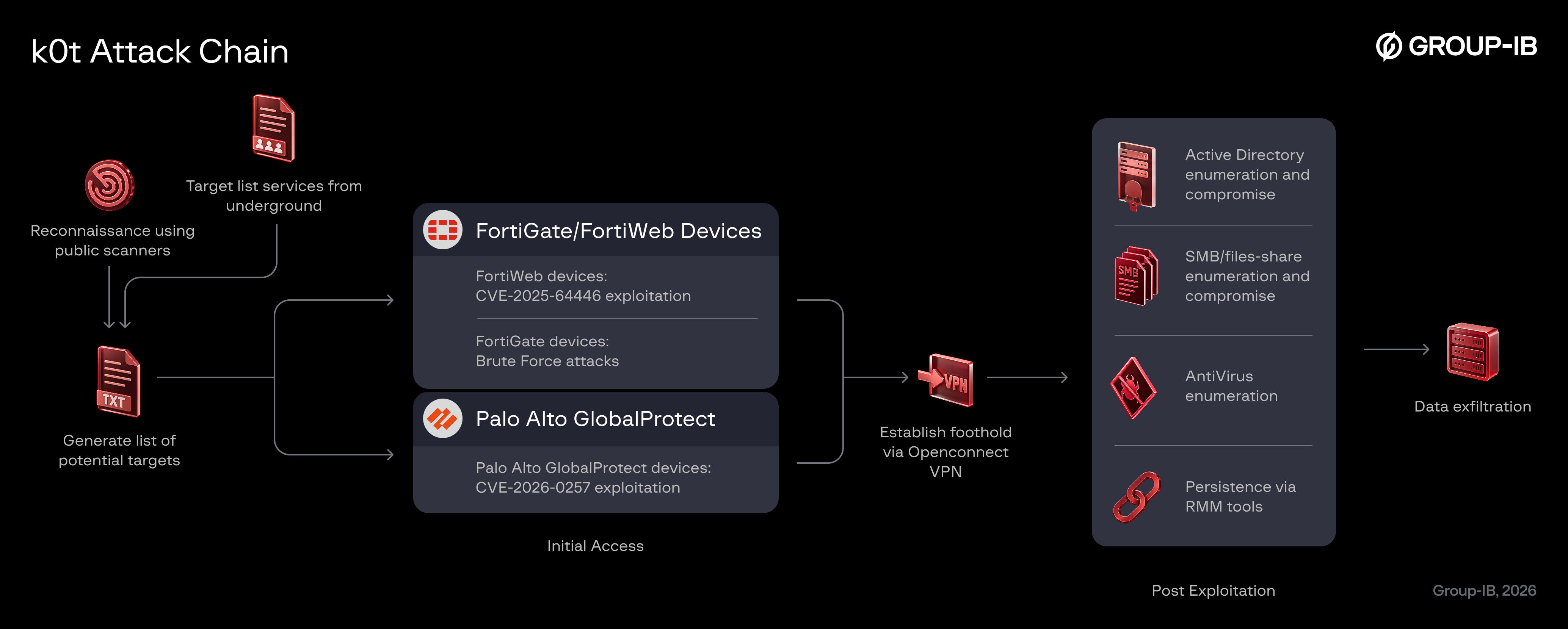Figure 1. General attack chain observed by campaign operators.