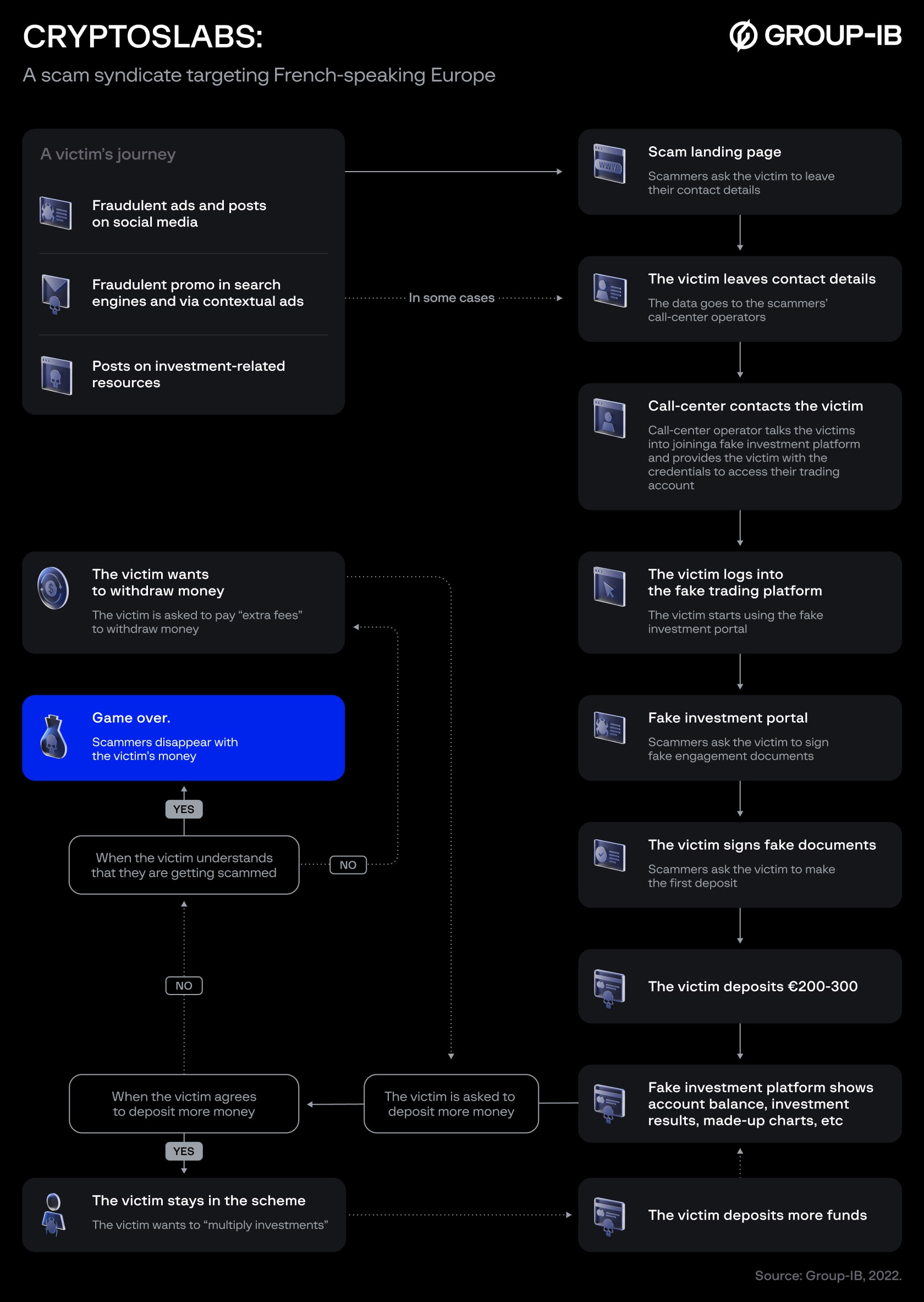 A victim’s fraudulent journey in the CryptosLabs scheme