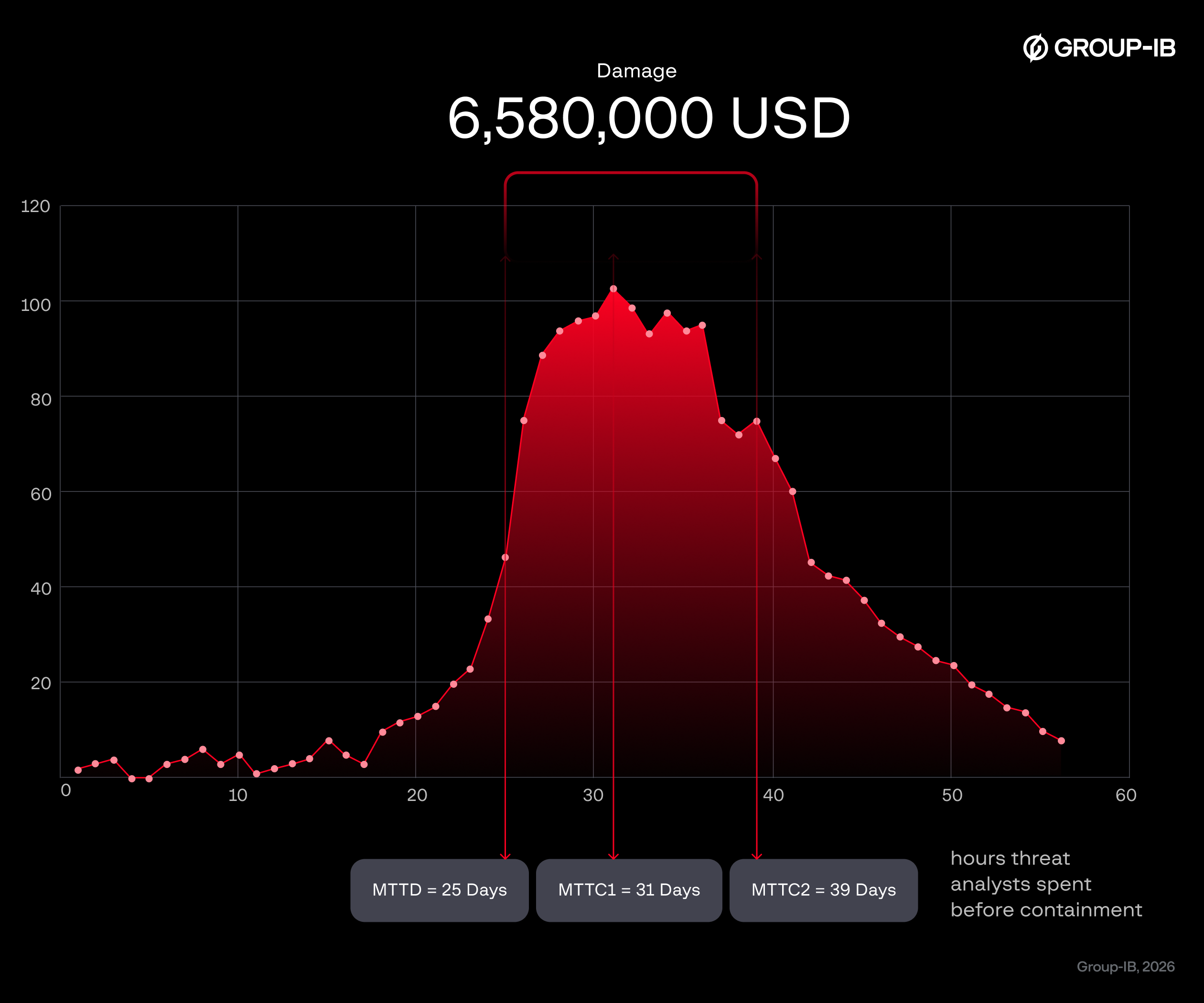 The deepfake campaign's damage curve: detection on day 25 (MTTD), containment between days 31 and 39 (MTTC1–2), USD 6.58 million in damage across the peak — and MTTR effectively infinite.