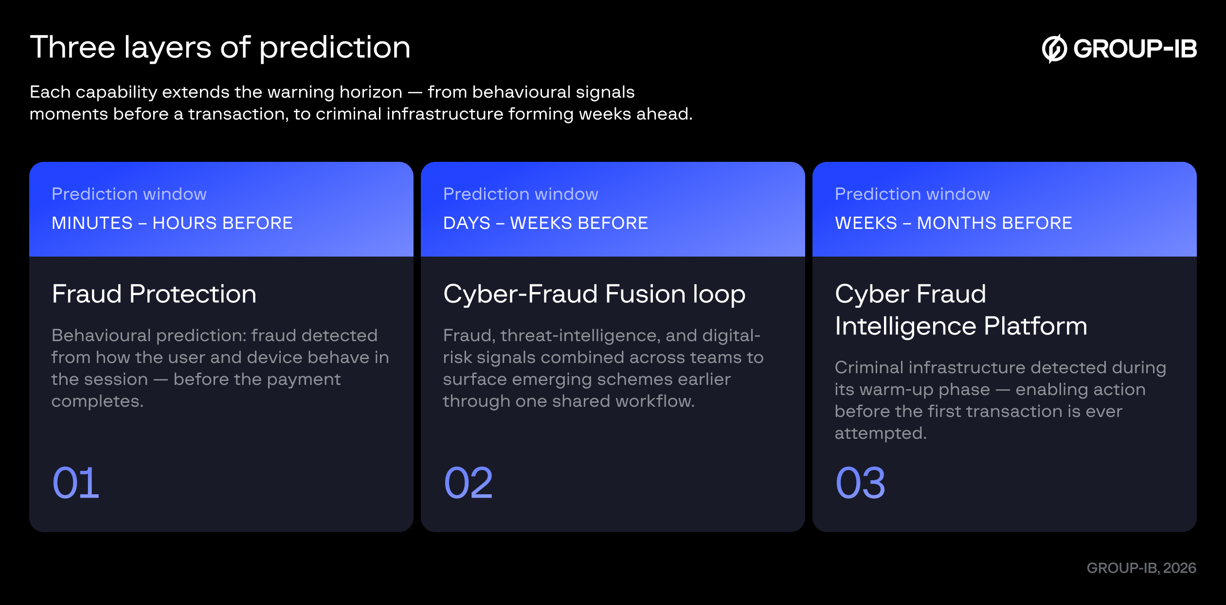 Three layers of prediction. Each capability extends the warning horizon — from behavioural signals moments before a transaction, to criminal infrastructure forming weeks ahead.
