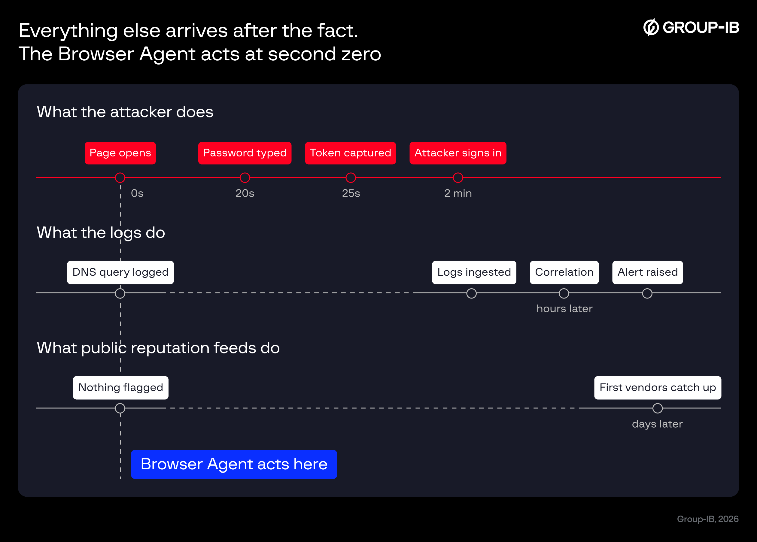 Figure 1. Everything else arrives after the fact. The Browser Agent acts at second zero
