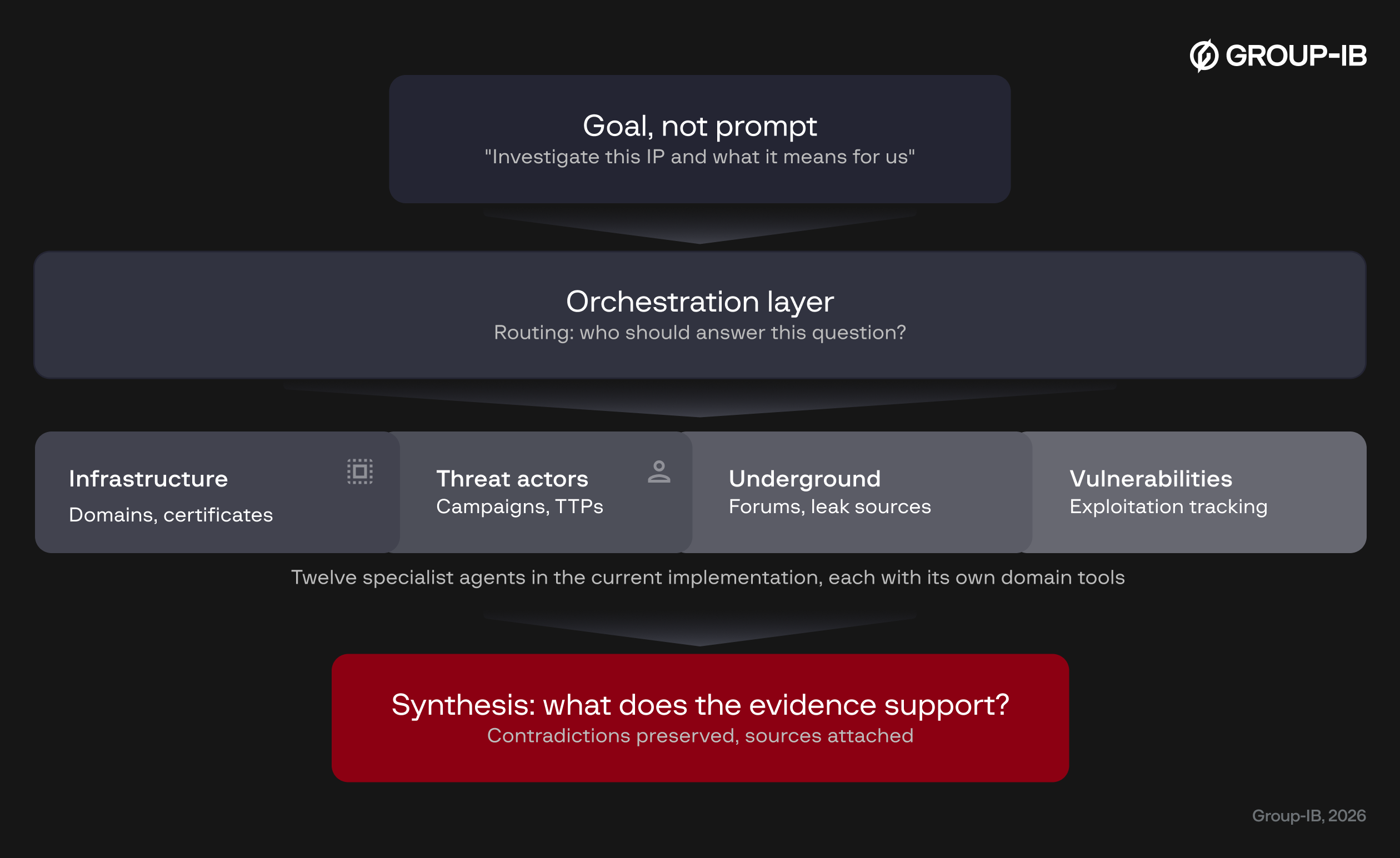 Figure 2. The orchestrated architecture behind Prevyn AI research: one goal in at the top, routing and synthesis in the middle, and a human analyst reviewing the sourced output. The reasoning about the route moves to the system; the judgment does not. Coordination, routing and synthesis, is the hard engineering problem in multi- agent security systems, not the individual specialists.