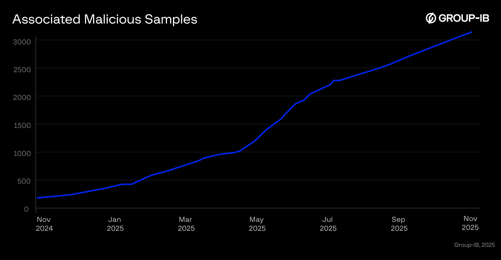 Figure 1. Appearance of Associated Malicious Samples. 