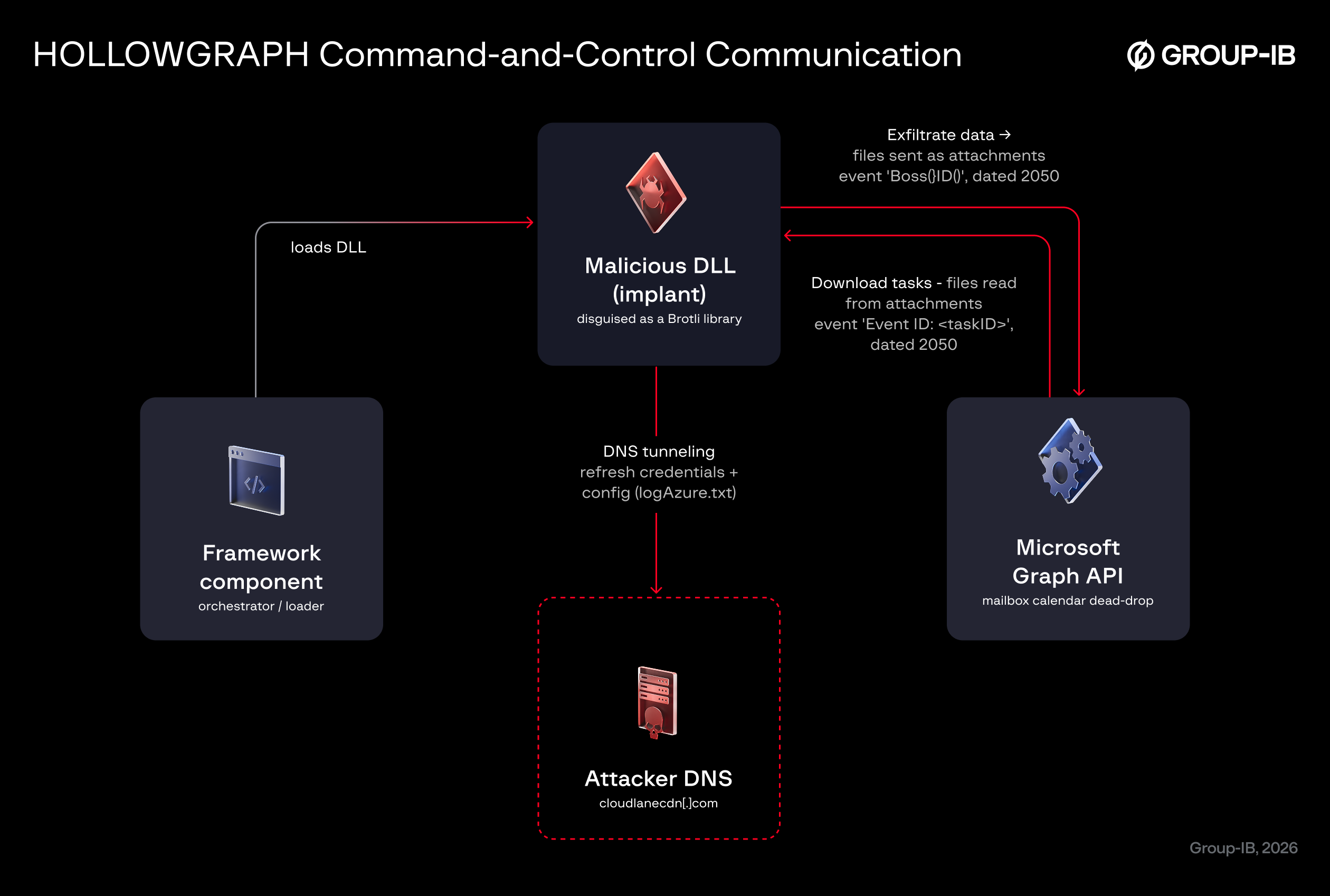 Figure 1. HOLLOWGRAPH command-and-control communication.