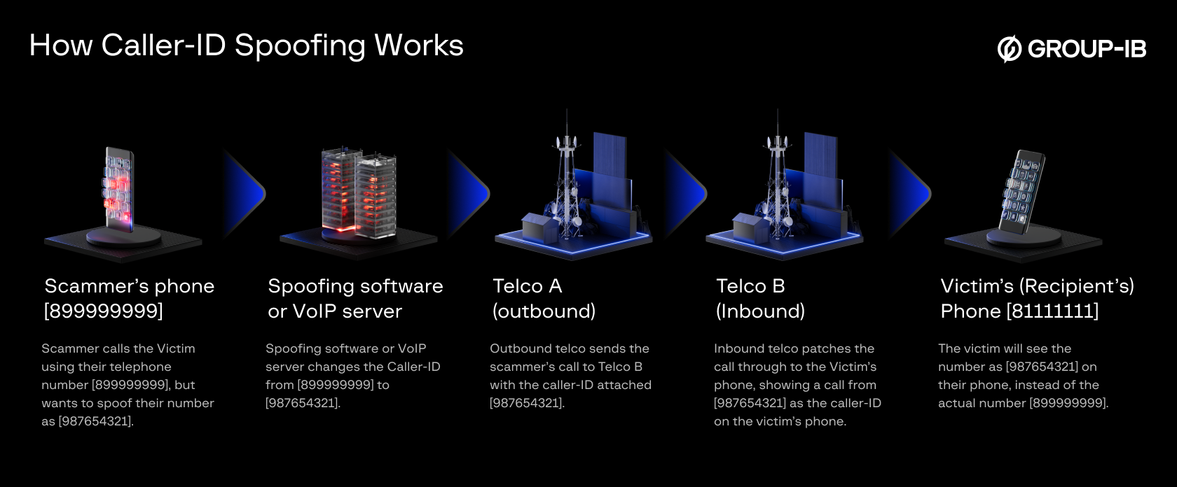 Figure 2. How Caller-ID spoofing works.