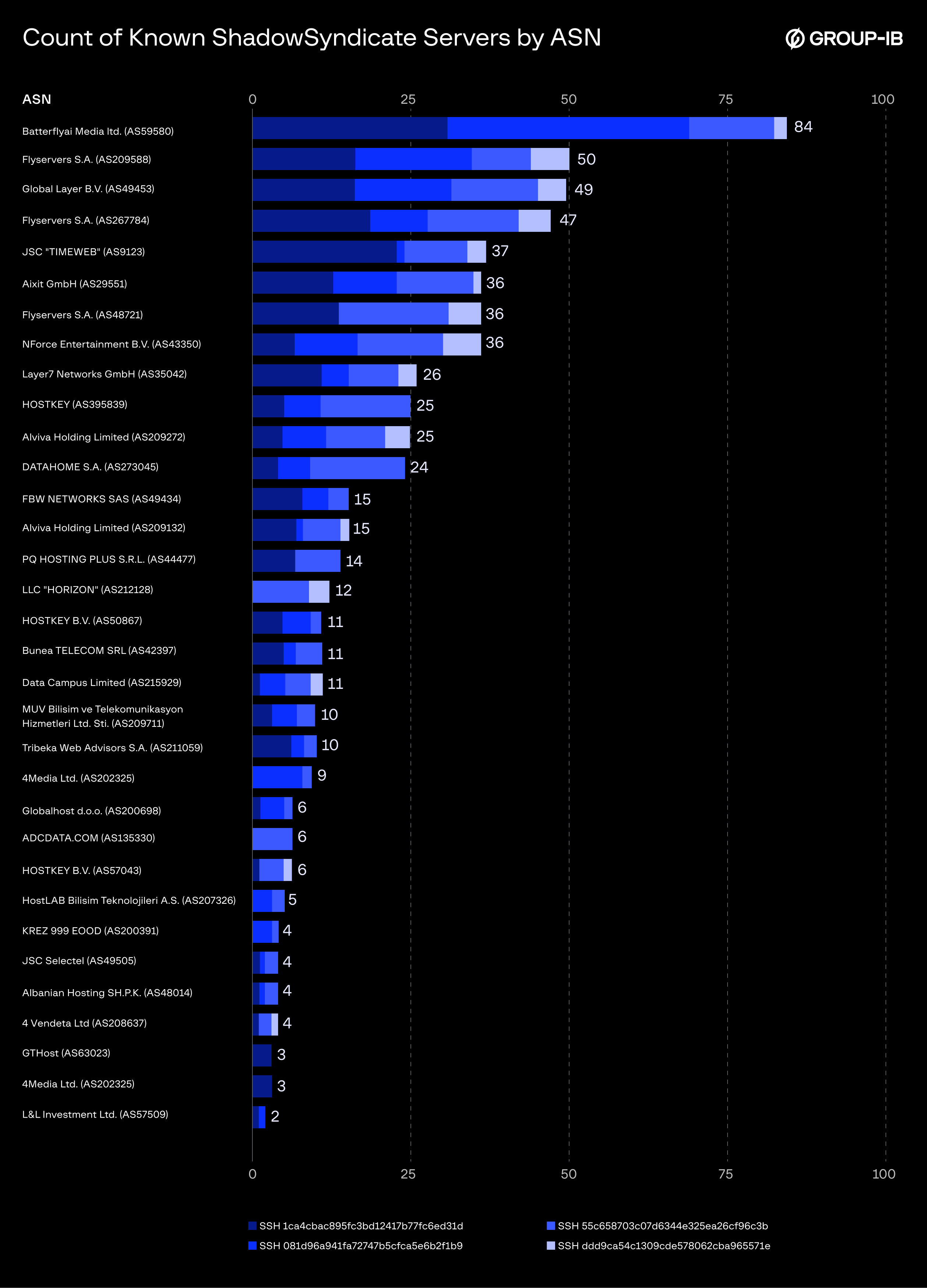Figure 17. Distribution of known ShadowSyndicate servers related to different SSH fingerprints and their ASNs.