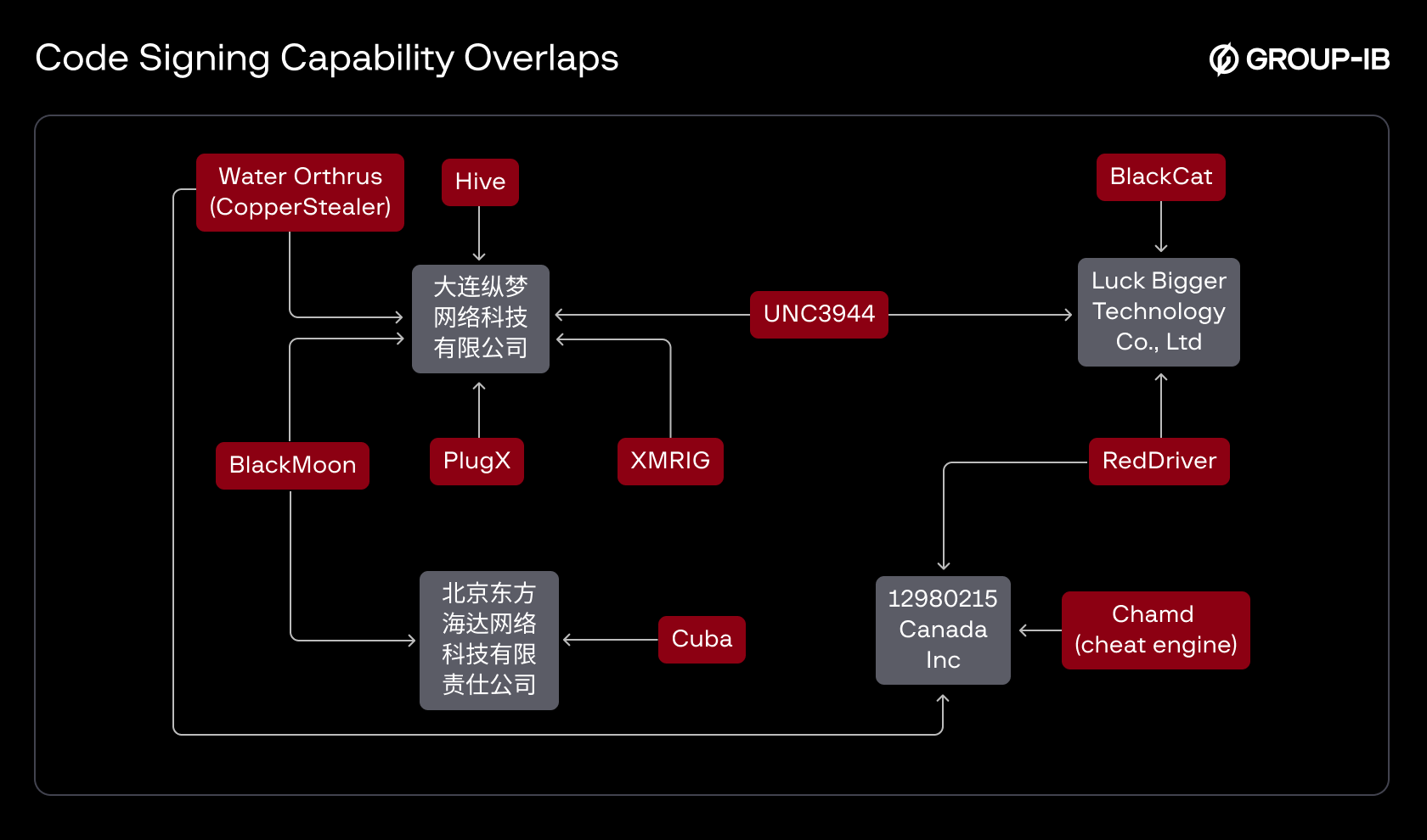 Figure 3: Code Signing Capability Overlaps Identified Among Different Threat Actors