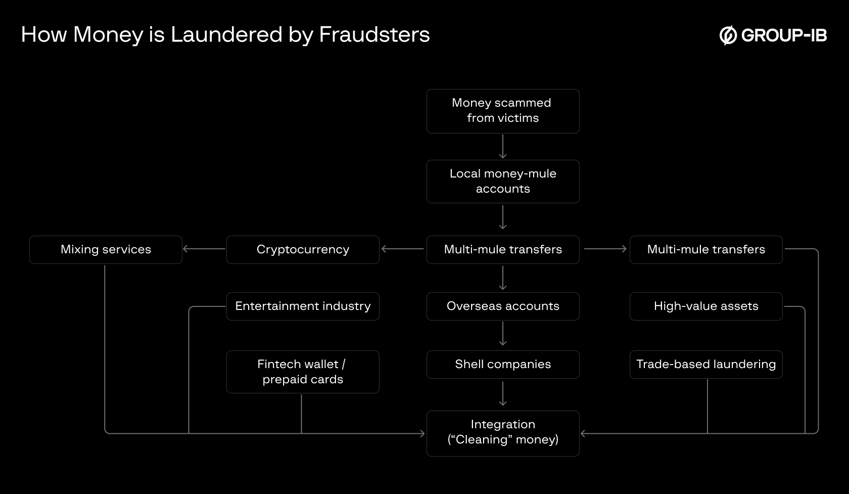 Figure 3. How money is laundered by fraudsters.