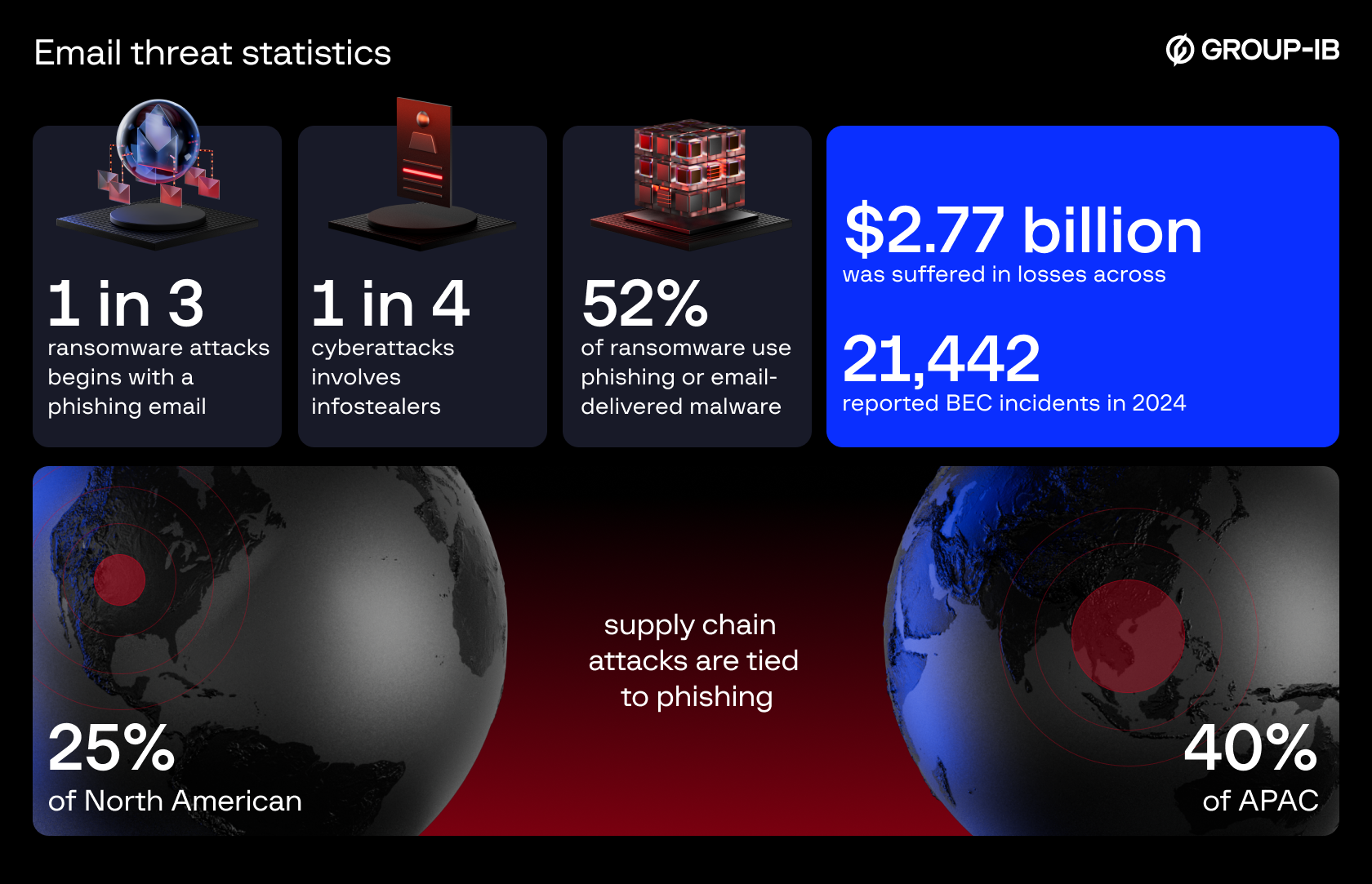 Infographic: Email threat statistics