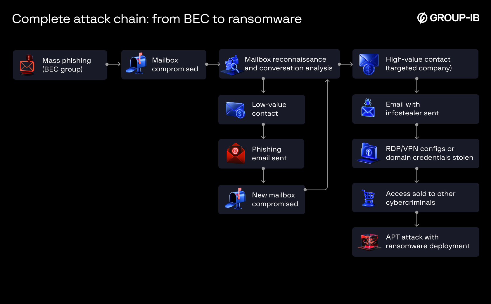 Complete attack chain: from BEC to ransomware