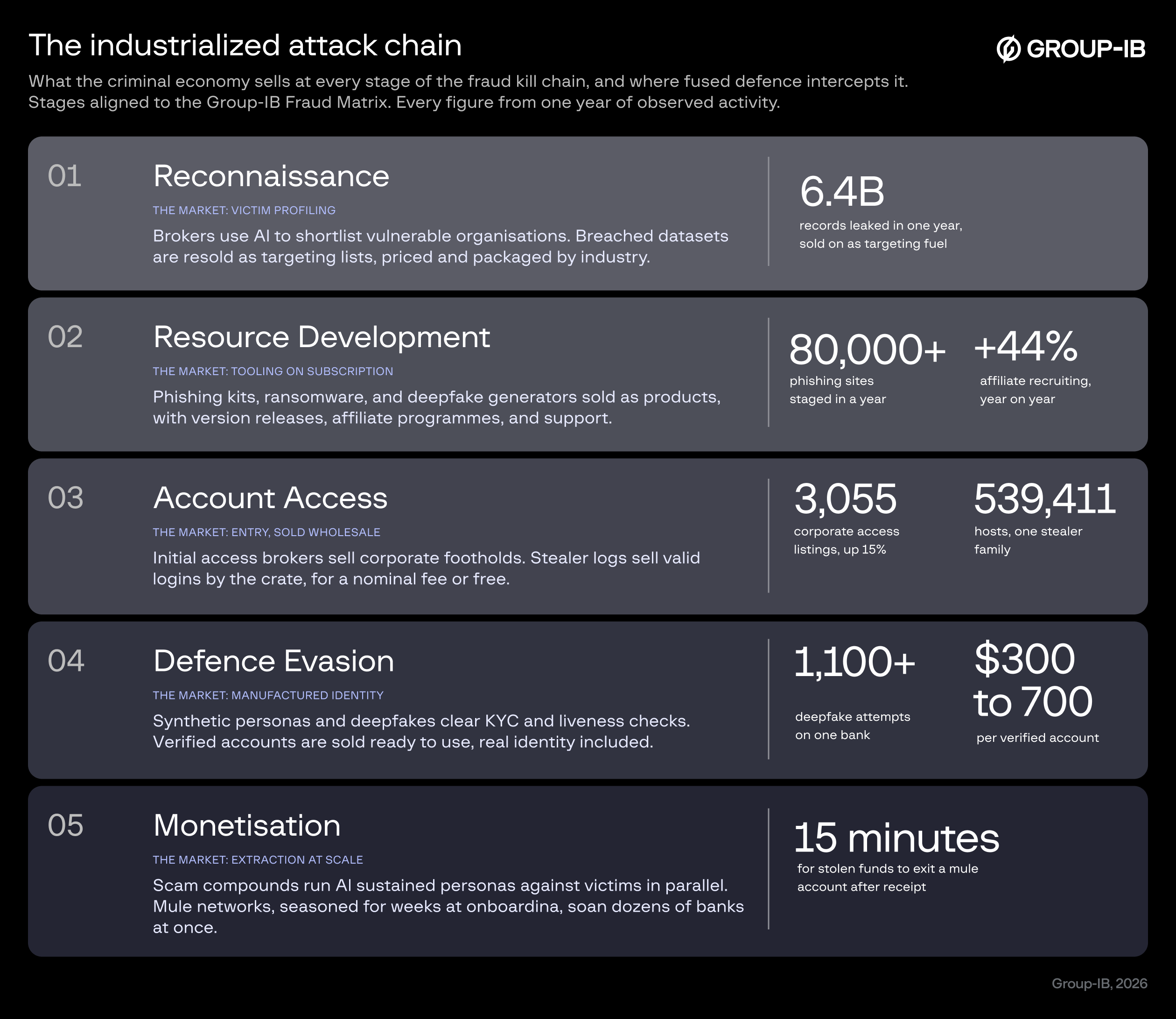 What the criminal economy sells at every stage of the attack, and where fused defense intercepts it. Every figure is a single year, single source. The true totals are larger.