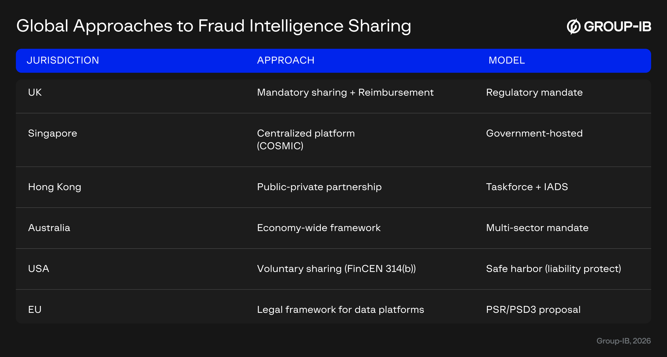 Global approaches of Fraud Intelligence