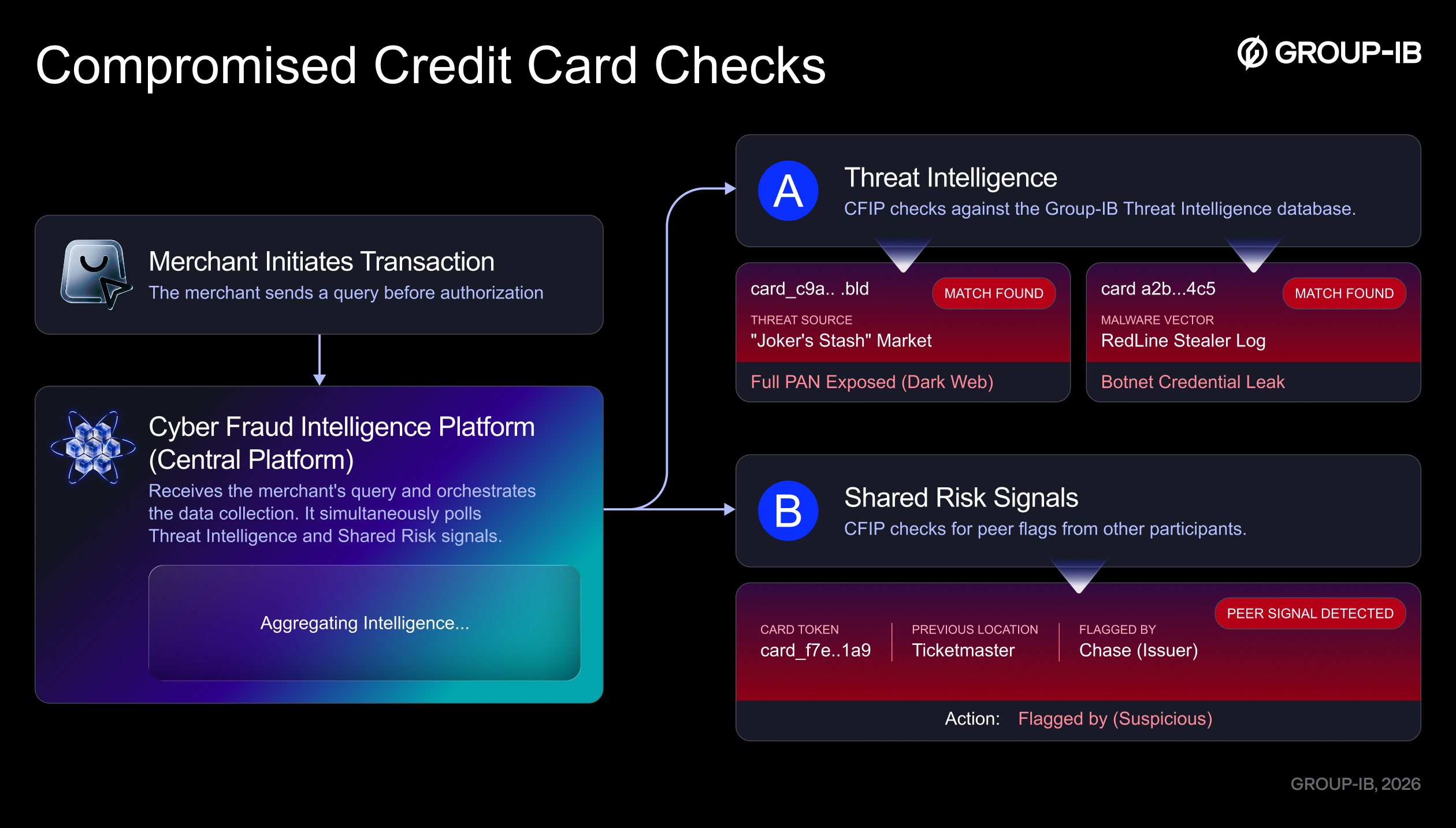 Compromised credit card checks