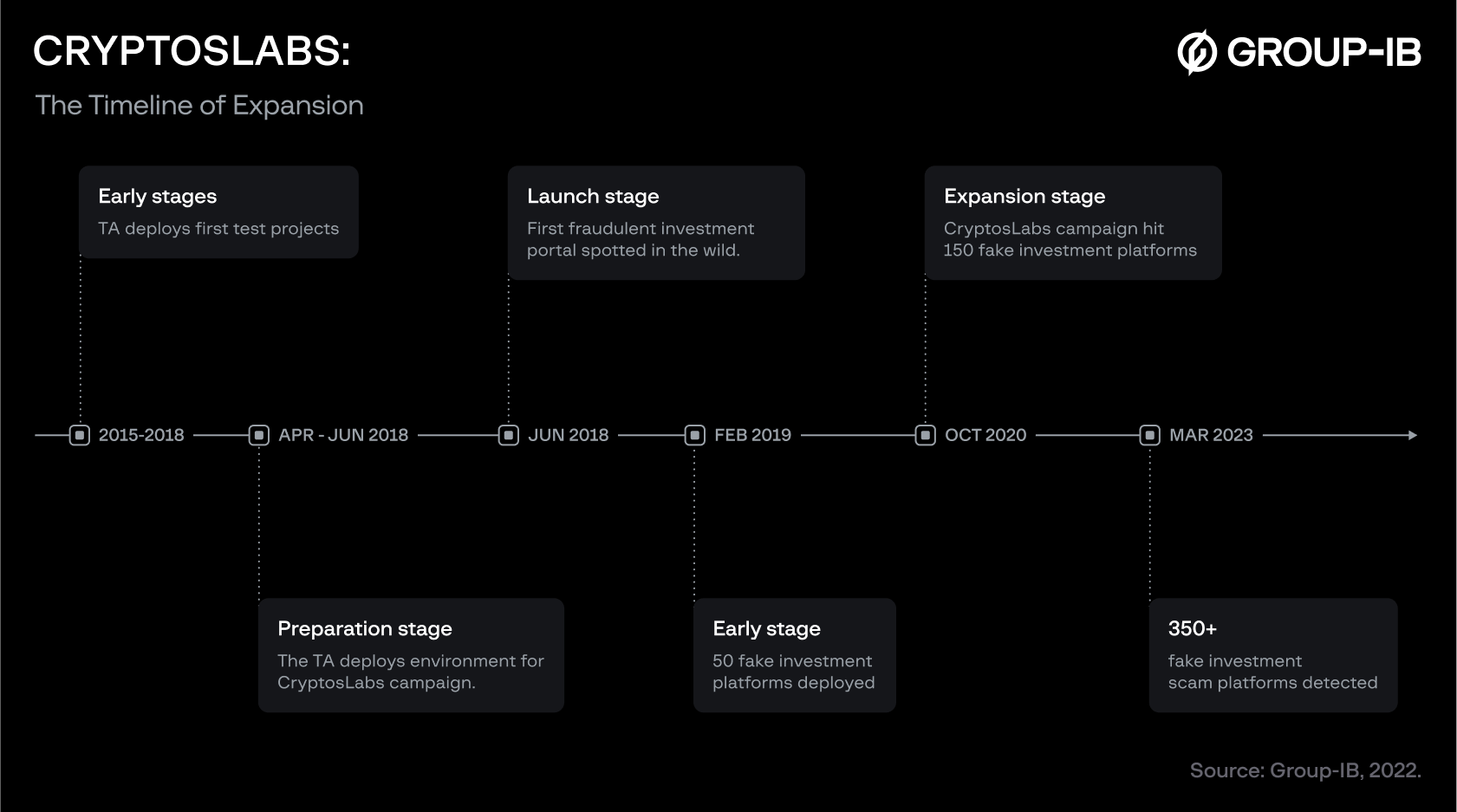 Timeline of the expansion of CryptosLabs campaigns