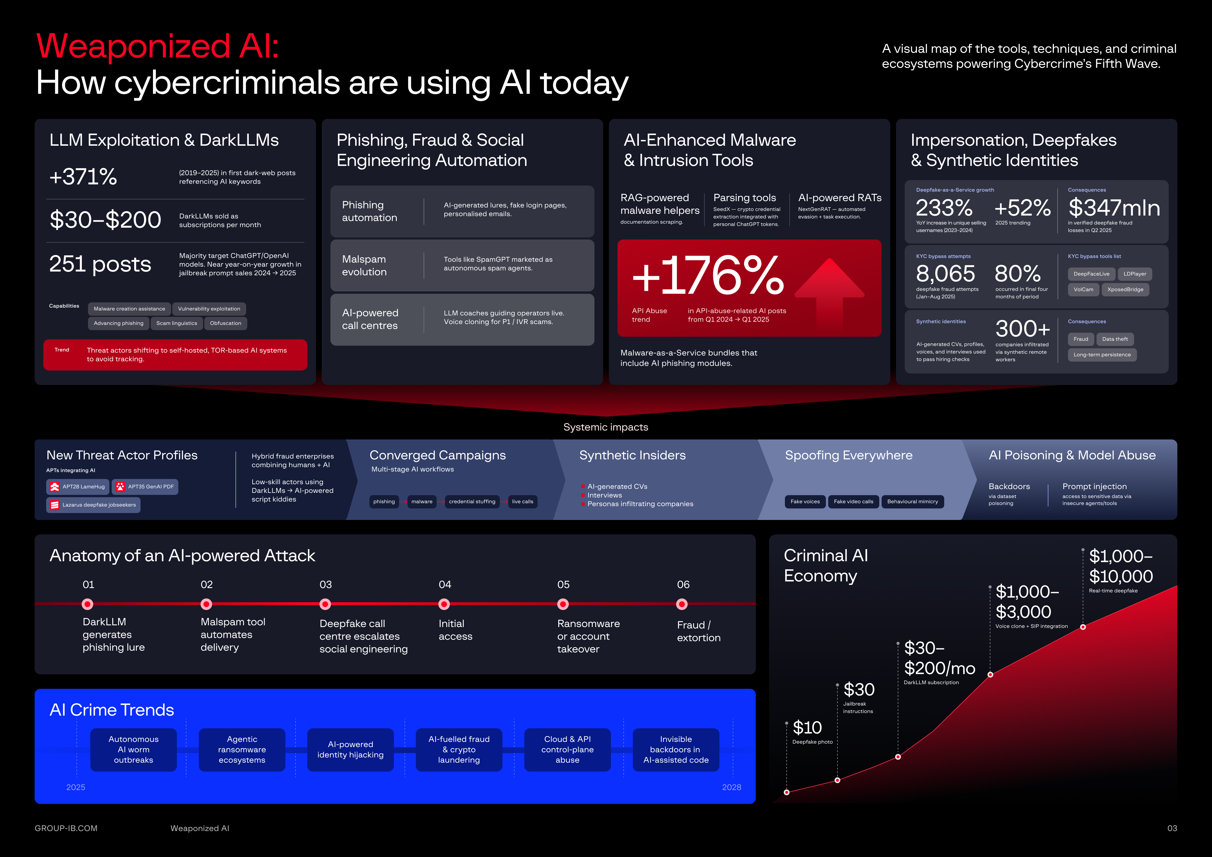 Weaponized AI scheme