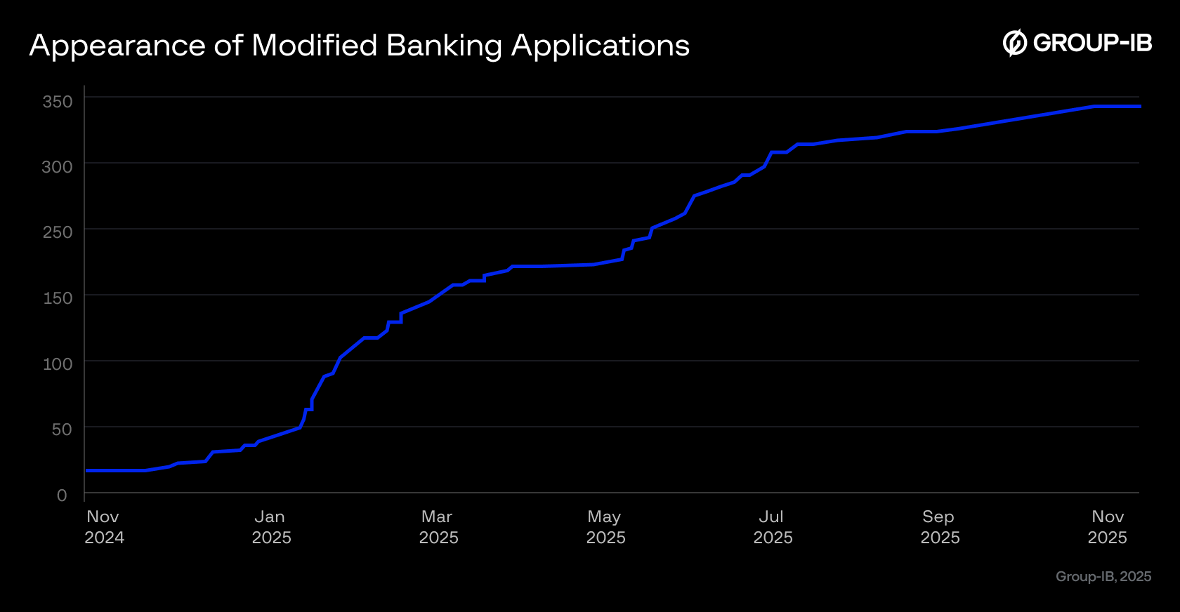Figure 2. Appearance of Modified Banking Applications.