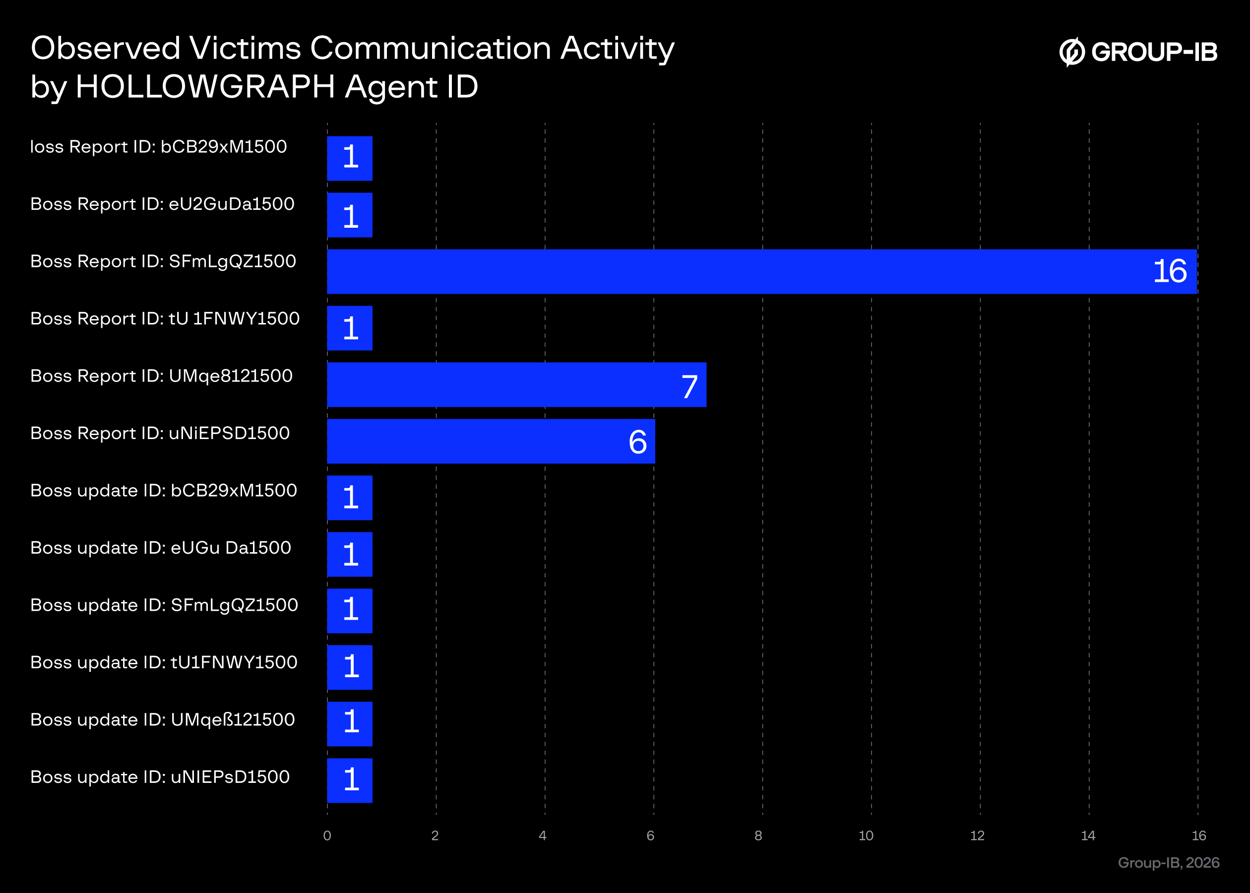 Figure 3. Observed victims communication activity by HOLLOWGRAPH Agent ID.