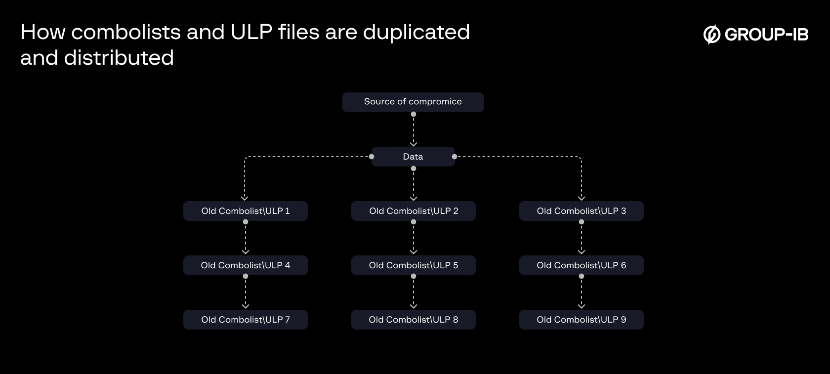 Figure 6. A schematic of how combolists and ULP files may be duplicated and distributed. 