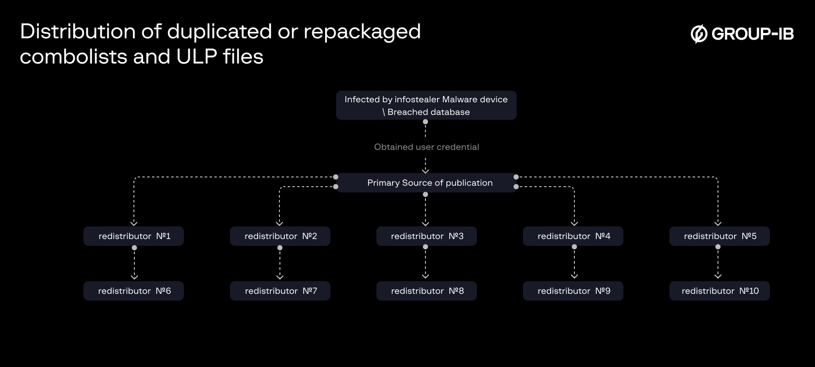 Figure 8. A schematic of how duplicated or repackaged combolists and ULP files may be redistributed.