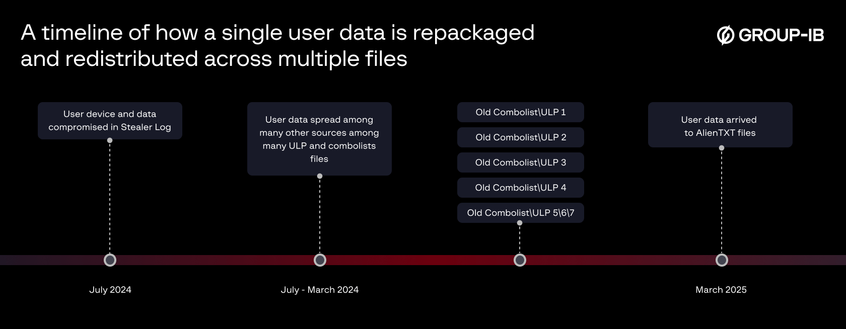 Figure 16. A flowchart of how the data from the user “ramon.vi[redacted]” spread across multiple files that were repackaged and redistributed. 