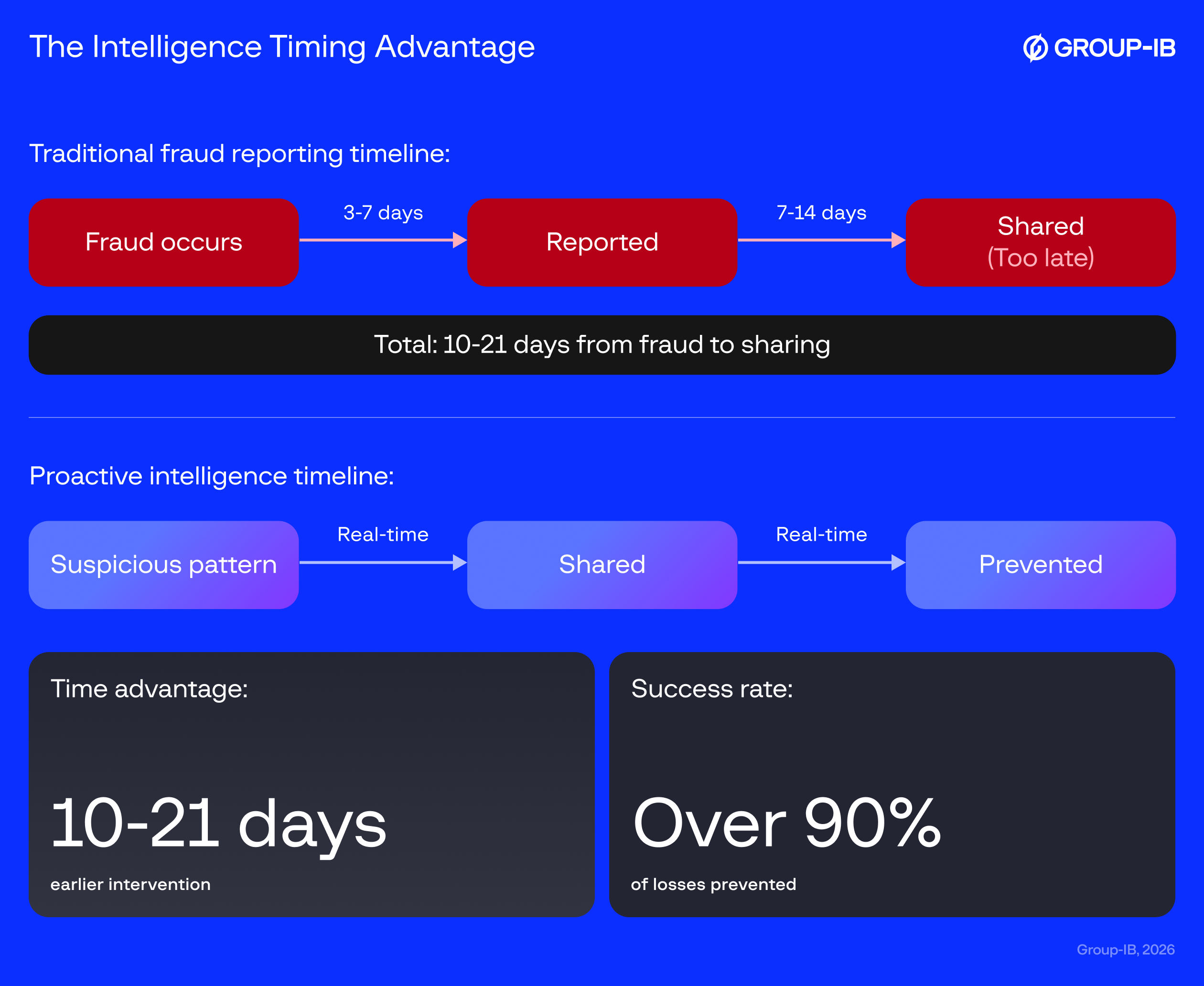 THE INTELLIGENCE TIMING ADVANTAGE