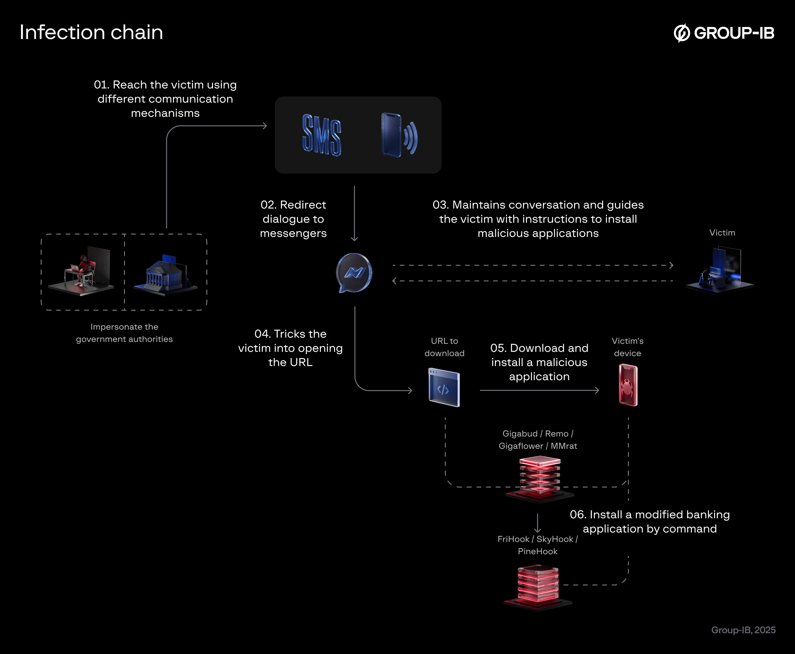 Figure 4. Latest Infection chain of GoldFactory’s campaign.Banks.