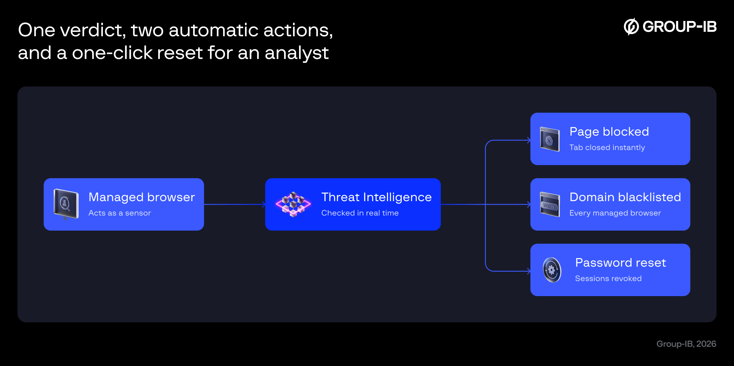 Figure 2. One verdict, two automatic actions, and a one-click reset for an analyst