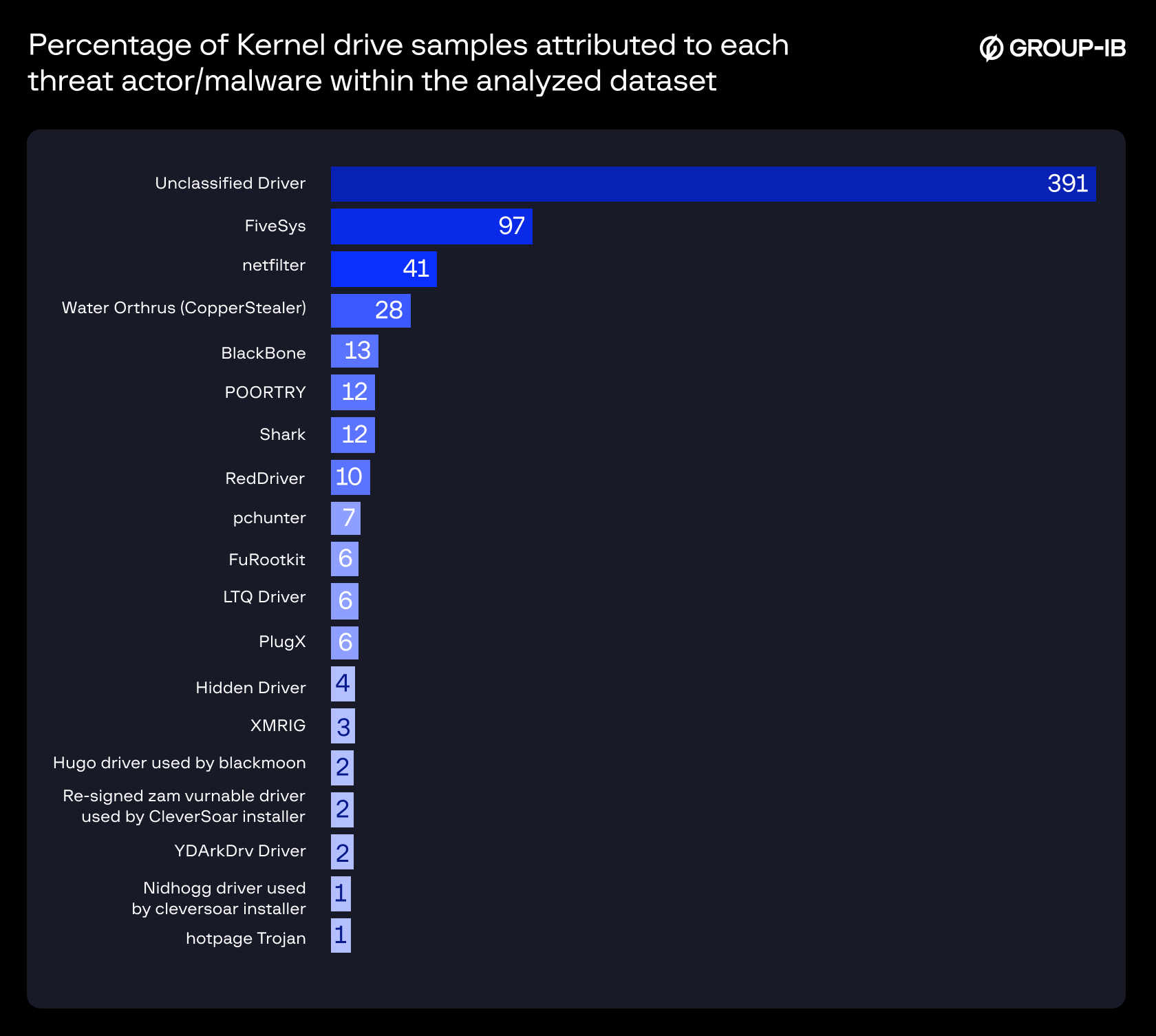 Figure 4: Percentage of Kernel Driver Samples Attributed to Each Threat Actor/Malware Within the Analyzed Dataset