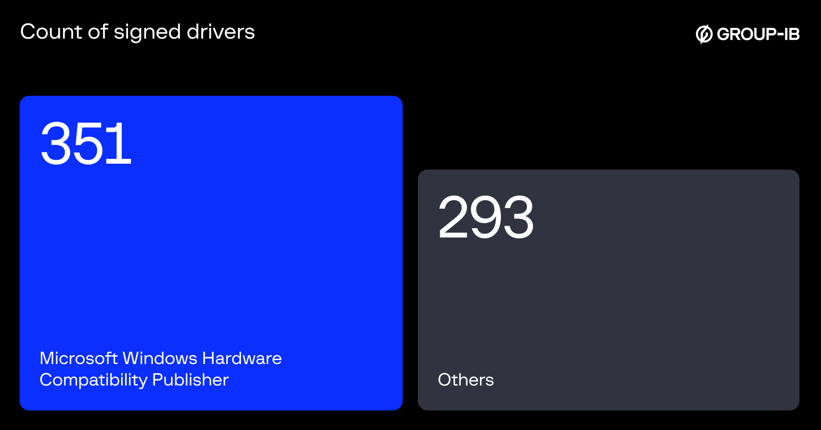 Figure 5 : Count of Signed Drivers from 2020 - 2025 (first quarter)