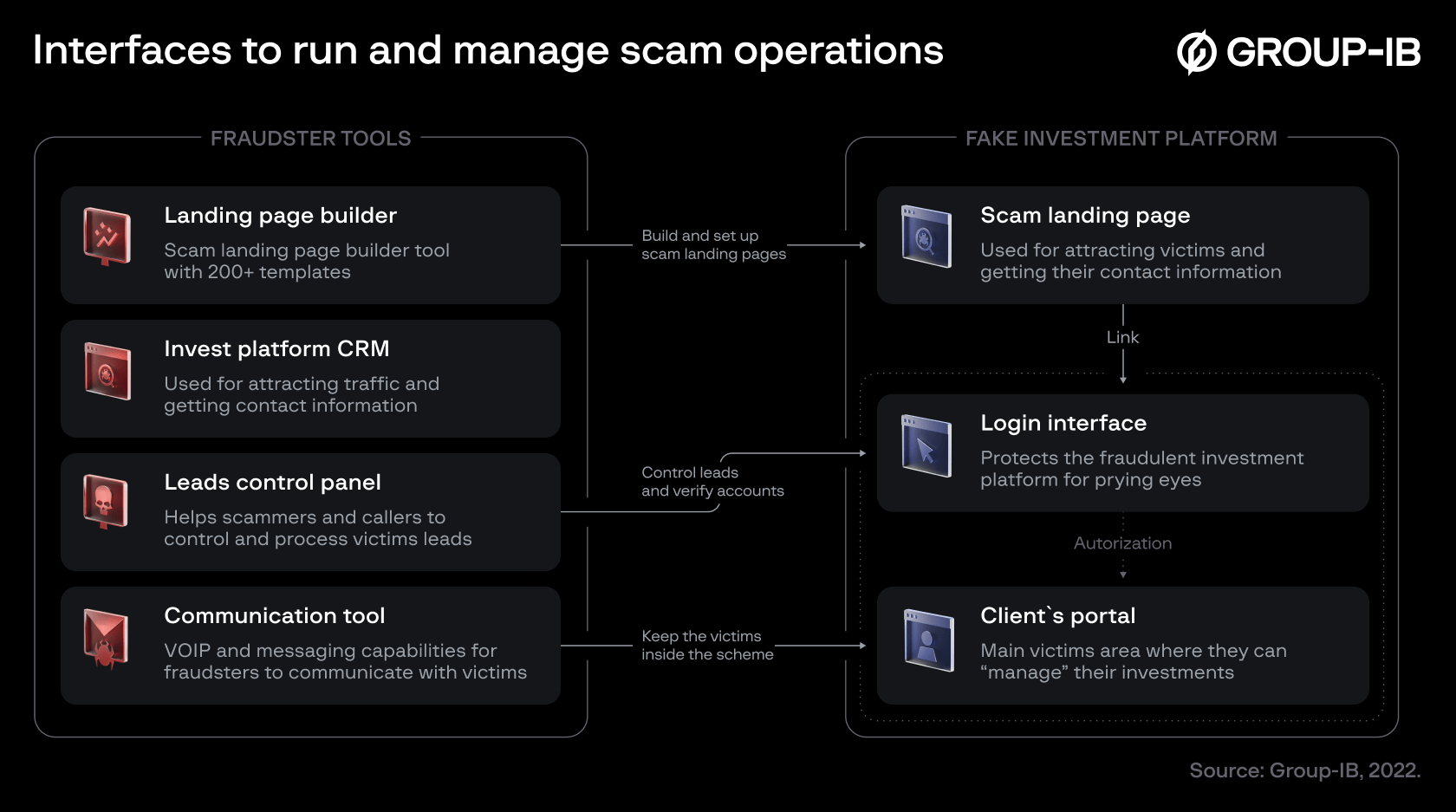 Different interfaces deployed by CryptosLabs to create and manage scam campaigns