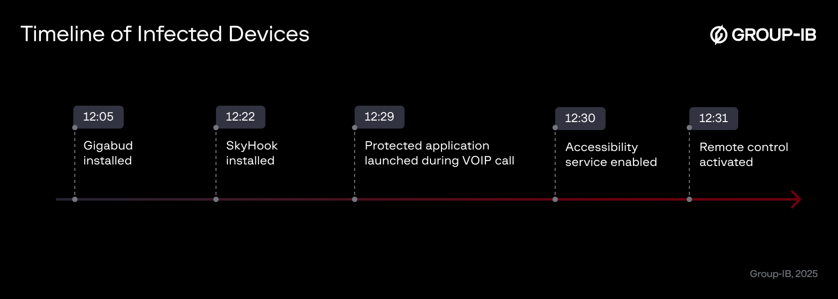 Figure 12. Timeline from one of the infected devices demonstrating infection chain.