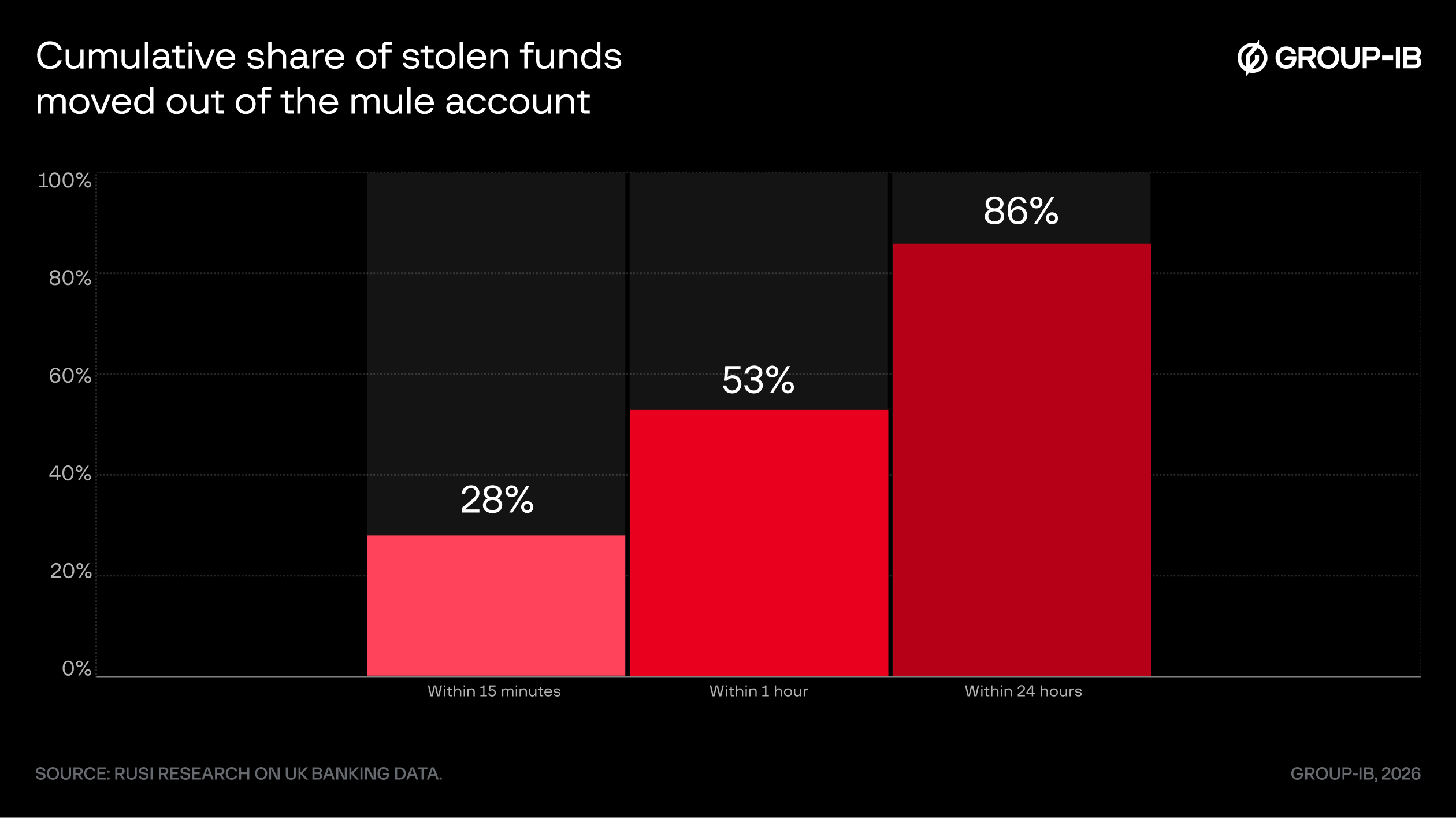 Cumulative share of stolen funds moved out of the mule account. Source: RUSI research on UK banking data.
